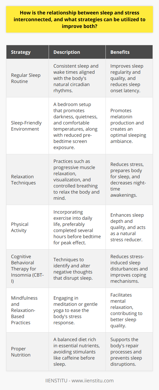 The relationship between sleep and stress is deeply intertwined, impacting overall health and well-being. Stress is a known contributor to sleep challenges, with heightened psychological or physiological stress leading to sleep disturbances such as difficulty falling asleep, interrupted sleep, and early morning awakenings.Conversely, inadequate sleep can impair the body's stress response systems, leading to increased levels of stress hormones like cortisol. This can create a feedback loop where stress leads to poor sleep, which in turn elevates stress levels, exacerbating sleep issues.To enhance sleep quality and manage stress, several strategies can be implemented:1. Establish a regular sleep routine by going to bed and waking up at the same time every day, even on weekends. This pattern helps synchronize the body's circadian rhythm, aiding in better sleep quality.2. Create a sleep-friendly environment by ensuring the bedroom is dark, quiet, and at a comfortable temperature. Reducing screen time before bed can also minimize exposure to blue light, which can interfere with the body's production of melatonin, a hormone that regulates sleep.3. Employ relaxation techniques before bed to transition from the alertness of the day to a restful sleep state. Techniques can include progressive muscle relaxation, visualization, or controlled breathing exercises, all of which can lower stress and prepare the body for sleep.4. Incorporate physical activity into your daily routine, as exercise is a natural stress reliever and can contribute to more restorative sleep. However, it's recommended to complete vigorous exercise several hours before bedtime to avoid sleep disruptions.5. Engage in cognitive restructuring through Cognitive Behavioral Therapy for Insomnia (CBT-I), which can change how stress-related thoughts affect sleep. This involves learning to recognize and alter stress-inducing thought patterns that may disrupt sleep.6. Mindfulness and relaxation-based practices, including meditation or gentle yoga, can lower the body's stress response and promote better sleep. Establishing a calming pre-sleep ritual can signal to your body that it's time to wind down.7. Proper nutrition cannot be overlooked in the sleep-stress equation. A balanced diet that provides nutrients essential for the body's repair processes can improve sleep quality. Avoiding stimulants like caffeine close to bedtime can prevent sleep onset delay.In embracing these strategies, individuals create an environment and lifestyle that support improved sleep and reduced stress levels. By recognizing the interconnectedness of sleep and stress, focusing on holistic approaches to wellness becomes a prioritized strategy for health optimization.