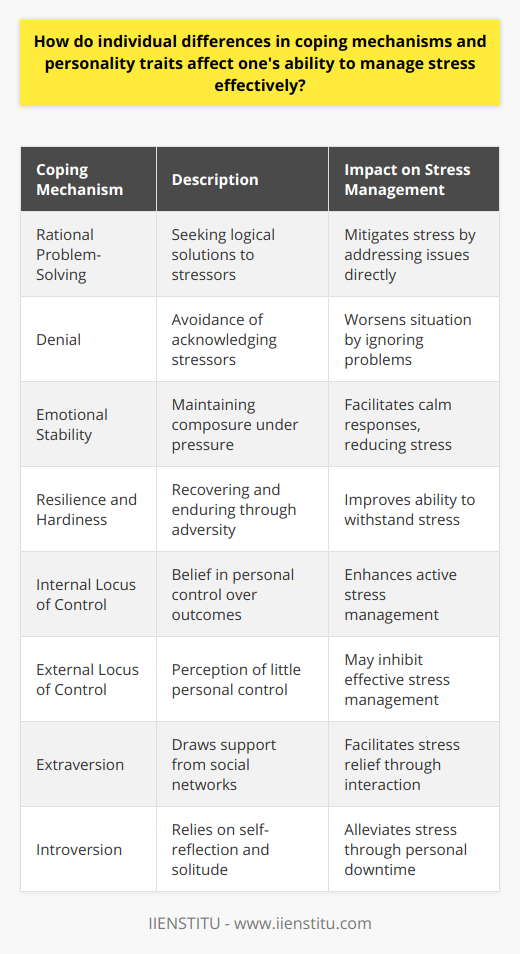 The ability to manage stress is not a one-size-fits-all formula; it greatly depends on individual differences in both coping mechanisms and personality traits. Understanding these variances is vital for determining the most effective ways for individuals to deal with stress.**Coping Mechanisms: A Toolset for Stress Management**Each person comes equipped with a unique set of coping mechanisms, a toolset to tackle stress. Adaptive coping strategies are akin to precision instruments; they target the stressor head-on. These include rational problem-solving to find solutions, leveraging social support networks for help, and applying positive reframing to view stressors as opportunities for growth. This approach can mitigate the impact of stress and foster personal development.Conversely, maladaptive strategies resemble using a hammer when a screwdriver is needed; they may worsen the situation. Resorting to denial sidesteps the real issue, while substance abuse and self-blame can compound the problem and heighten stress levels.**The Role of Personality Traits**Personal traits shape our reactions to stress. Emotional stability is a cornerstone: those with high levels are the equivalent of steel structures in skyscrapers, maintaining their composure amidst the chaos. People with lower emotional stability can be like houses of cards, prone to collapse under the weight of their feelings.Resilience and hardiness are akin to the immune system of stress management. Resilient individuals recover from setbacks with renewed vigor, much like how the body learns to combat viruses it has encountered before. Hardiness provides the psychological stamina to face adversity with a steadfast commitment, control, and perceives challenges as opportunities rather than threats.**The Intricacies of Extraversion and Introversion**The way extroverts and introverts handle stress reflects their social preferences. Extroverts engage with their environment, drawing support from their network, much like trees with extensive root systems drawing nutrients from a wide area. Introverts, in comparison, thrive in their personal sanctuary, deriving comfort from introspective activities that recharge their emotional batteries.**The Influence of Locus of Control**The locus of control is the compass that guides one's approach to stress. An internal locus of control is the inner belief that you are the captain of your destiny, steering the ship through rough waters. Such individuals take an active role in managing stressors, driven by the conviction of their agency.However, those with an external locus of control might feel they are adrift at sea on a raft, at the mercy of the tides, perceiving themselves as powerless victims of circumstance. This outlook can stifle their ability to effectively manage stress.**Tailoring Stress Management Approaches**Recognizing individual differences in coping mechanisms and personality traits is the key to tailoring stress management approaches to fit one's psychological and emotional profile. It is crucial to encourage self-awareness and foster adaptive coping strategies that align with one's intrinsic character, ultimately paving the way for more effective stress management. By acknowledging these individual differences, we can better equip ourselves to navigate the challenges of stress in our lives.