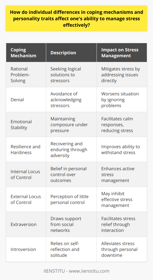 The ability to manage stress is not a one-size-fits-all formula; it greatly depends on individual differences in both coping mechanisms and personality traits. Understanding these variances is vital for determining the most effective ways for individuals to deal with stress.**Coping Mechanisms: A Toolset for Stress Management**Each person comes equipped with a unique set of coping mechanisms, a toolset to tackle stress. Adaptive coping strategies are akin to precision instruments; they target the stressor head-on. These include rational problem-solving to find solutions, leveraging social support networks for help, and applying positive reframing to view stressors as opportunities for growth. This approach can mitigate the impact of stress and foster personal development.Conversely, maladaptive strategies resemble using a hammer when a screwdriver is needed; they may worsen the situation. Resorting to denial sidesteps the real issue, while substance abuse and self-blame can compound the problem and heighten stress levels.**The Role of Personality Traits**Personal traits shape our reactions to stress. Emotional stability is a cornerstone: those with high levels are the equivalent of steel structures in skyscrapers, maintaining their composure amidst the chaos. People with lower emotional stability can be like houses of cards, prone to collapse under the weight of their feelings.Resilience and hardiness are akin to the immune system of stress management. Resilient individuals recover from setbacks with renewed vigor, much like how the body learns to combat viruses it has encountered before. Hardiness provides the psychological stamina to face adversity with a steadfast commitment, control, and perceives challenges as opportunities rather than threats.**The Intricacies of Extraversion and Introversion**The way extroverts and introverts handle stress reflects their social preferences. Extroverts engage with their environment, drawing support from their network, much like trees with extensive root systems drawing nutrients from a wide area. Introverts, in comparison, thrive in their personal sanctuary, deriving comfort from introspective activities that recharge their emotional batteries.**The Influence of Locus of Control**The locus of control is the compass that guides one's approach to stress. An internal locus of control is the inner belief that you are the captain of your destiny, steering the ship through rough waters. Such individuals take an active role in managing stressors, driven by the conviction of their agency.However, those with an external locus of control might feel they are adrift at sea on a raft, at the mercy of the tides, perceiving themselves as powerless victims of circumstance. This outlook can stifle their ability to effectively manage stress.**Tailoring Stress Management Approaches**Recognizing individual differences in coping mechanisms and personality traits is the key to tailoring stress management approaches to fit one's psychological and emotional profile. It is crucial to encourage self-awareness and foster adaptive coping strategies that align with one's intrinsic character, ultimately paving the way for more effective stress management. By acknowledging these individual differences, we can better equip ourselves to navigate the challenges of stress in our lives.