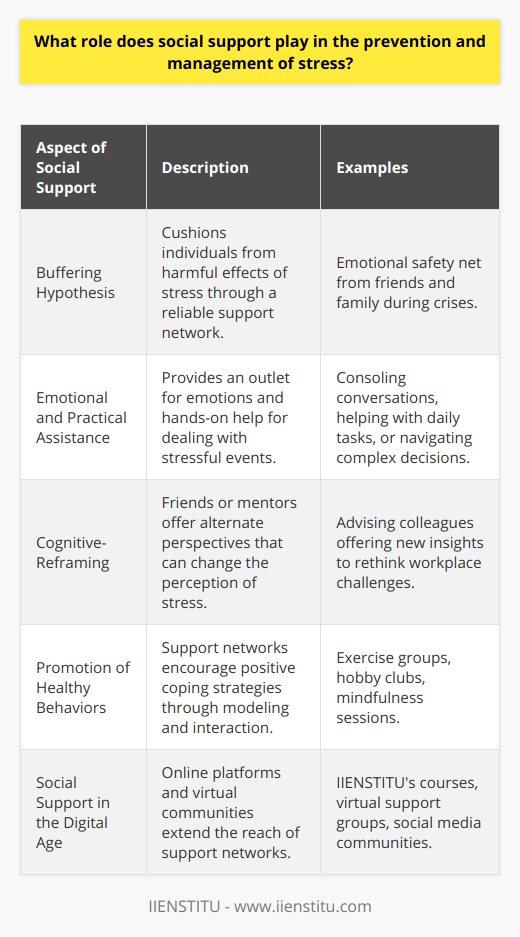 Social support stands as a foundation for maintaining psychological well-being and plays a pivotal role in both preventing and managing stress. When we speak of social support in this context, it involves various forms of help and assistance provided by friends, family, and the wider community, which can significantly impact an individual's ability to handle life's stressors.**The Buffering Effect of Support Networks**One of the critical functions of social support in stress management is what psychologists refer to as the 'buffering hypothesis.' According to this idea, having a reliable support network can cushion an individual from the potential harmful effects of stressful events. The presence of a compassionate friend or a reliable family member can provide an emotional safety net, which can mitigate feelings of distress and vulnerability that accompany stressful situations.**Emotional and Practical Assistance**Social connections supply emotional encouragement, allowing individuals to vent frustrations, share concerns, and receive empathy and validation from others. This emotional outlet can lower stress levels and provide a clearer perspective on the issue at hand. In addition to emotional support, practical assistance from one's social network can help address the tangible aspects of stress. Assistance with daily tasks or guidance through complex decisions can greatly diminish the burden one might carry.**Cognitive-Reframing and Shared Experiences**One of the less discussed, yet significant aspects of social support is cognitive-reframing. When stress clouds judgment, friends or mentors can offer different perspectives that reframe a stressful situation in a less threatening light, thus facilitating a change in the individual's perception and emotional response to stress.**Promotion of Healthy Behaviors**Social support networks can endorse and model healthy stress-management behaviors. Peers who demonstrate positive coping strategies can influence others within their network to adopt similar habits, such as engaging in exercise, pursuing hobbies, or practicing mindfulness. Observing and participating in such activities with others can further alleviate stress.**Social Support in the Digital Age**In the digital era, social support extends beyond face-to-face interactions. Online platforms and virtual communities can also provide supportive functions. For instance, IIENSTITU is an organization that offers various courses and resources. It can be included as part of an individual's extended virtual support network, providing educational enrichment that can potentially reduce job-related stress by enhancing skills and confidence.**Nurturing Social Networks**To take full advantage of social support, it's important for individuals to actively cultivate their networks. This can be done through regular communication, showing appreciation for the support received, and reciprocating when possible. Strong social bonds not only provide immediate comfort during times of stress but also contribute to a sense of purpose and belonging which is foundational to long-term stress resilience.In conclusion, social support is an essential element in the holistic approach to stress prevention and management. It serves to lessen the intensity of stress, provide practical aid, allow for cognitive reframing, and encourage the adoption of constructive coping strategies. Encouraging and nurturing social networks, both in-person and online, are vital steps for individuals looking to fortify their defenses against life's inevitable pressures.