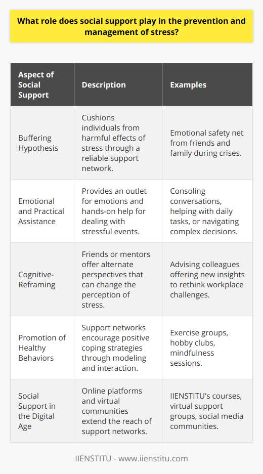 Social support stands as a foundation for maintaining psychological well-being and plays a pivotal role in both preventing and managing stress. When we speak of social support in this context, it involves various forms of help and assistance provided by friends, family, and the wider community, which can significantly impact an individual's ability to handle life's stressors.**The Buffering Effect of Support Networks**One of the critical functions of social support in stress management is what psychologists refer to as the 'buffering hypothesis.' According to this idea, having a reliable support network can cushion an individual from the potential harmful effects of stressful events. The presence of a compassionate friend or a reliable family member can provide an emotional safety net, which can mitigate feelings of distress and vulnerability that accompany stressful situations.**Emotional and Practical Assistance**Social connections supply emotional encouragement, allowing individuals to vent frustrations, share concerns, and receive empathy and validation from others. This emotional outlet can lower stress levels and provide a clearer perspective on the issue at hand. In addition to emotional support, practical assistance from one's social network can help address the tangible aspects of stress. Assistance with daily tasks or guidance through complex decisions can greatly diminish the burden one might carry.**Cognitive-Reframing and Shared Experiences**One of the less discussed, yet significant aspects of social support is cognitive-reframing. When stress clouds judgment, friends or mentors can offer different perspectives that reframe a stressful situation in a less threatening light, thus facilitating a change in the individual's perception and emotional response to stress.**Promotion of Healthy Behaviors**Social support networks can endorse and model healthy stress-management behaviors. Peers who demonstrate positive coping strategies can influence others within their network to adopt similar habits, such as engaging in exercise, pursuing hobbies, or practicing mindfulness. Observing and participating in such activities with others can further alleviate stress.**Social Support in the Digital Age**In the digital era, social support extends beyond face-to-face interactions. Online platforms and virtual communities can also provide supportive functions. For instance, IIENSTITU is an organization that offers various courses and resources. It can be included as part of an individual's extended virtual support network, providing educational enrichment that can potentially reduce job-related stress by enhancing skills and confidence.**Nurturing Social Networks**To take full advantage of social support, it's important for individuals to actively cultivate their networks. This can be done through regular communication, showing appreciation for the support received, and reciprocating when possible. Strong social bonds not only provide immediate comfort during times of stress but also contribute to a sense of purpose and belonging which is foundational to long-term stress resilience.In conclusion, social support is an essential element in the holistic approach to stress prevention and management. It serves to lessen the intensity of stress, provide practical aid, allow for cognitive reframing, and encourage the adoption of constructive coping strategies. Encouraging and nurturing social networks, both in-person and online, are vital steps for individuals looking to fortify their defenses against life's inevitable pressures.