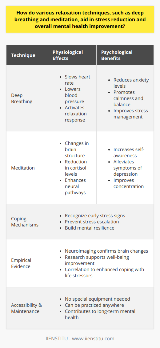 Relaxation techniques such as deep breathing and meditation are powerful practices that can significantly contribute to stress reduction and the enhancement of mental health. By actively engaging in these techniques, individuals initiate a physiological state known as the relaxation response, which stands in stark contrast to the stress response that is often triggered by modern life's myriad pressures.### Deep Breathing: Calming the Nervous SystemDeep breathing is more than a simple intake of air; it is a deliberate and rhythmic practice that taps into the body’s natural ability to relax. By slowing down the breath and focusing on taking deep, full breaths, the respiratory system communicates to the brain to initiate a relaxation response. This slows down the heart rate, reduces blood pressure, and switches the nervous system from a state of hyperarousal, often associated with stress and anxiety, to one of calm and balance. The resultant effect is akin to providing the body and mind with a tranquilizing message, saying all is well, and it is safe to unwind.### Meditation: Cultivating a Quiet MindMeditation, in its many forms, encourages practitioners to cultivate a state of mindfulness or focused attention. The aim is often to anchor the mind in the present moment, away from the cascade of thoughts about past events or future worries. Through consistent practice, meditation enhances self-awareness and enables individuals to recognize stress-inducing thoughts without becoming entangled in them. This mental discipline positively affects mood regulation, demonstrating its capacity to alleviate symptoms of anxiety and depression. Furthermore, meditation can fortify neural pathways associated with attention and concentration, thereby contributing to a sharper and more focused mind.### The Ripple Effect: Enhanced Coping MechanismsThe regular practice of deep breathing and meditation equips individuals with improved coping mechanisms against stress. They become more adept at recognizing the early signs of stress and can preempt the escalation of stress by employing relaxation techniques swiftly. The result is a more robust mental resilience and a higher threshold for what might be considered stress triggers.### Empirical Evidence: Supporting Mental Health ImprovementResearch has consistently supported the beneficial impact of relaxation techniques. Neuroimaging studies have shown that meditation, for example, can lead to changes in brain areas associated with memory, the regulation of emotions, and self-awareness. It is also associated with enhanced well-being through the reduction of cortisol, a stress hormone, which lessens with relaxation practices.Incorporating relaxation techniques into one’s daily routine counters the tide of stress that can often lead to mental and physical health problems. Both deep breathing and meditation are accessible practices that require no special equipment and can be done almost anywhere. They offer profound health benefits that extend beyond immediate relaxation to long-term mental health maintenance. Those who embrace these techniques often report sustained improvements in mood, stress levels, and overall quality of life, illustrating the profound impact that such seemingly simple practices can have on well-being.