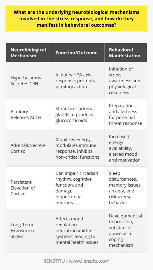 The neurobiological mechanisms that underlie the stress response play a vital role in how we react to and cope with stressors. The central component of these mechanisms is the hypothalamic-pituitary-adrenal (HPA) axis, which orchestrates a systemic reaction to stress.When a stressor is perceived, the hypothalamus, a deep brain structure, secretes corticotropin-releasing hormone (CRH). CRH then acts on the pituitary gland, prompting it to release adrenocorticotropic hormone (ACTH) into the bloodstream. Once ACTH reaches the adrenal glands, located on top of the kidneys, it stimulates the release of various glucocorticoids, including the primary stress hormone, cortisol.Cortisol serves several functions during a stress response. It mobilizes energy by increasing glucose levels in the blood, ensuring that adequate fuel is available to muscles and vital organs. It also fine-tunes the body's immune response and inhibits non-critical functions like digestion and reproduction to focus on dealing with the immediate threat. Additionally, cortisol acts on the brain to alter mood, motivation, and fear responses, which are crucial for navigating the stressor.However, cortisol is like a double-edged sword. While it is beneficial for short-term responses to stress, its persistent elevation due to a constantly activated HPA axis can have detrimental behavioral and physiological outcomes. High levels of cortisol over prolonged periods can result in sleep issues, as it can alter the circadian rhythm. It also impairs cognitive functions such as learning and memory, as chronic stress can damage hippocampal neurons, critical for these processes.Behaviorally, the alterations induced by an overactive HPA axis can manifest as anxiety, heightened fear responses, or risk-aversion, which are adaptive short-term reactions but maladaptive if sustained. Long-term exposure to elevated stress levels can facilitate the development of mental health issues such as depression, partly due to cortisol's effect on neurotransmitter systems involved in mood regulation.Furthermore, chronic stress can lead to harmful behavior patterns like substance abuse as individuals attempt to self-medicate to alleviate stress-related discomfort. This indicates that cortisol influences not just physiological states but also behavioral choices and patterns.It is evident that understanding the neurobiological underpinnings of the stress response, specifically the role of the HPA axis and cortisol, is critical for developing effective strategies to manage stress. Appropriate management of stress is thus not only essential for physical health but also for the prevention of stress-related behavioral disturbances and the promotion of psychological resilience.