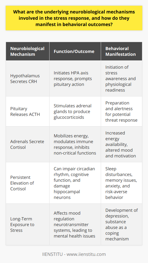 The neurobiological mechanisms that underlie the stress response play a vital role in how we react to and cope with stressors. The central component of these mechanisms is the hypothalamic-pituitary-adrenal (HPA) axis, which orchestrates a systemic reaction to stress.When a stressor is perceived, the hypothalamus, a deep brain structure, secretes corticotropin-releasing hormone (CRH). CRH then acts on the pituitary gland, prompting it to release adrenocorticotropic hormone (ACTH) into the bloodstream. Once ACTH reaches the adrenal glands, located on top of the kidneys, it stimulates the release of various glucocorticoids, including the primary stress hormone, cortisol.Cortisol serves several functions during a stress response. It mobilizes energy by increasing glucose levels in the blood, ensuring that adequate fuel is available to muscles and vital organs. It also fine-tunes the body's immune response and inhibits non-critical functions like digestion and reproduction to focus on dealing with the immediate threat. Additionally, cortisol acts on the brain to alter mood, motivation, and fear responses, which are crucial for navigating the stressor.However, cortisol is like a double-edged sword. While it is beneficial for short-term responses to stress, its persistent elevation due to a constantly activated HPA axis can have detrimental behavioral and physiological outcomes. High levels of cortisol over prolonged periods can result in sleep issues, as it can alter the circadian rhythm. It also impairs cognitive functions such as learning and memory, as chronic stress can damage hippocampal neurons, critical for these processes.Behaviorally, the alterations induced by an overactive HPA axis can manifest as anxiety, heightened fear responses, or risk-aversion, which are adaptive short-term reactions but maladaptive if sustained. Long-term exposure to elevated stress levels can facilitate the development of mental health issues such as depression, partly due to cortisol's effect on neurotransmitter systems involved in mood regulation.Furthermore, chronic stress can lead to harmful behavior patterns like substance abuse as individuals attempt to self-medicate to alleviate stress-related discomfort. This indicates that cortisol influences not just physiological states but also behavioral choices and patterns.It is evident that understanding the neurobiological underpinnings of the stress response, specifically the role of the HPA axis and cortisol, is critical for developing effective strategies to manage stress. Appropriate management of stress is thus not only essential for physical health but also for the prevention of stress-related behavioral disturbances and the promotion of psychological resilience.