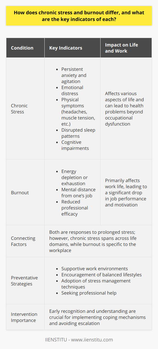 Chronic stress and burnout, while related in their origins as responses to prolonged stress, are characterized by distinct indicators and impacts on individuals’ lives and work experiences.Chronic Stress: A Relentless StruggleChronic stress is the relentless tension that arises when an individual is subjected to continuous pressures without adequate relief or relaxation. It is the body's prolonged state of vigilance in response to perceived threats. Over time, this persistent stress response can lead to serious physical and psychological consequences.Key Indicators of Chronic Stress include:- Persistent anxiety and agitation, which may manifest as a constant feeling of worry or unease- Emotional distress, often exhibited through irritability or mood swings- Physical symptoms, such as recurrent headaches, muscle tension, fatigue, or gastrointestinal disturbances- Disrupted sleep patterns, either through insomnia or excessive sleeping- Cognitive impairments, like trouble with concentrating, making decisions, or memory lapsesBurnout: The Occupational PhenomenonBurnout is specifically an occupational phenomenon, a result of long-term job stress that has not been successfully managed. It is recognized by the World Health Organization as a syndrome conceptualized as resulting from chronic workplace stress that has not been successfully managed. It leads to a significant drop in someone's energy and motivation towards their job.Key Indicators of Burnout include:- A sense of energy depletion or physical and emotional exhaustion- Increased mental distance from one’s job, or feelings of negativism or cynicism related to the job- Reduced professional efficacy, seen as an inability to perform one's job effectively, missing deadlines, or producing lower-quality workUnderstanding Differences Between Chronic Stress and BurnoutThe differences between chronic stress and burnout are crucial for diagnosis and intervention. Chronic stress encompasses various aspects of life and, if left unchecked, contributes to health problems beyond occupational dysfunction. Burnout, on the other hand, is primarily focused on an individual's relationship with their work life and is characterized by a detachment from the job.To counteract these conditions, preventative strategies are essential. Employers, in particular, should foster supportive work environments and encourage balanced lifestyles to mitigate the risk of burnout. Similarly, individuals can adopt stress management techniques and seek professional help to combat chronic stress.It is critical to recognize the symptoms early and understand their distinctiveness to implement appropriate coping mechanisms. Awareness and proper management can prevent chronic stress from escalating into burnout and ensure both employees and workplaces remain healthy and productive.