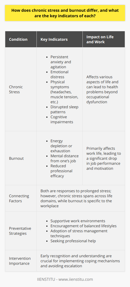 Chronic stress and burnout, while related in their origins as responses to prolonged stress, are characterized by distinct indicators and impacts on individuals’ lives and work experiences.Chronic Stress: A Relentless StruggleChronic stress is the relentless tension that arises when an individual is subjected to continuous pressures without adequate relief or relaxation. It is the body's prolonged state of vigilance in response to perceived threats. Over time, this persistent stress response can lead to serious physical and psychological consequences.Key Indicators of Chronic Stress include:- Persistent anxiety and agitation, which may manifest as a constant feeling of worry or unease- Emotional distress, often exhibited through irritability or mood swings- Physical symptoms, such as recurrent headaches, muscle tension, fatigue, or gastrointestinal disturbances- Disrupted sleep patterns, either through insomnia or excessive sleeping- Cognitive impairments, like trouble with concentrating, making decisions, or memory lapsesBurnout: The Occupational PhenomenonBurnout is specifically an occupational phenomenon, a result of long-term job stress that has not been successfully managed. It is recognized by the World Health Organization as a syndrome conceptualized as resulting from chronic workplace stress that has not been successfully managed. It leads to a significant drop in someone's energy and motivation towards their job.Key Indicators of Burnout include:- A sense of energy depletion or physical and emotional exhaustion- Increased mental distance from one’s job, or feelings of negativism or cynicism related to the job- Reduced professional efficacy, seen as an inability to perform one's job effectively, missing deadlines, or producing lower-quality workUnderstanding Differences Between Chronic Stress and BurnoutThe differences between chronic stress and burnout are crucial for diagnosis and intervention. Chronic stress encompasses various aspects of life and, if left unchecked, contributes to health problems beyond occupational dysfunction. Burnout, on the other hand, is primarily focused on an individual's relationship with their work life and is characterized by a detachment from the job.To counteract these conditions, preventative strategies are essential. Employers, in particular, should foster supportive work environments and encourage balanced lifestyles to mitigate the risk of burnout. Similarly, individuals can adopt stress management techniques and seek professional help to combat chronic stress.It is critical to recognize the symptoms early and understand their distinctiveness to implement appropriate coping mechanisms. Awareness and proper management can prevent chronic stress from escalating into burnout and ensure both employees and workplaces remain healthy and productive.