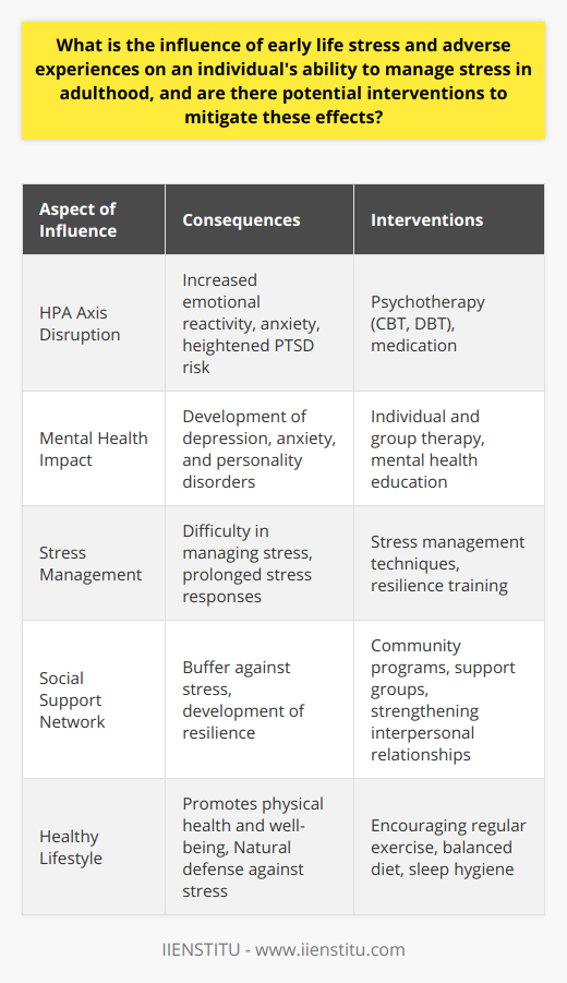 Individuals exposed to stress and adverse experiences in their formative years frequently carry the psychological burden into their adult lives, with such early trauma influencing their ability to effectively manage stress. These early-life stressors can dramatically shape the psychophysiological responses to stress in adulthood, sometimes predisposing individuals to increased emotional reactivity, anxiety disorders, and a heightened risk for PTSD.The psychophysiological consequences of early life stress often center on the disruption of the HPA axis, which plays a critical role in stress hormone regulation. Early traumatic experiences can recalibrate this system, making it either overly reactive or suppressed. Such dysregulation may contribute to a prolonged stress response, making individuals more susceptible to the adverse effects of stress later in life, including chronic health conditions linked to stress.Mental health is also significantly impacted by early adverse experiences, with such stressors being implicated in the development of a range of psychological issues, from depression and anxiety to complex personality disorders. This psychological vulnerability further complicates an adult's ability to navigate and manage later-life stressors effectively.Addressing these far-reaching implications necessitates targeted interventions. Certain psychotherapeutic approaches such as CBT and DBT have been particularly effective. These therapeutic methods are designed not only to address the psychological repercussions of early trauma but also to instill practical strategies for stress management, enhancing an individual's resilience and capacity to handle stress-related challenges.The profound impact of a supportive social network cannot be overstated. Strong, positive interpersonal relationships serve as a buffer against stress and are associated with the development of resilience. The emotional and practical support garnered from these relationships can be instrumental in providing a counterbalance to the detrimental effects of early life stress.Coupled with social support, fostering a healthy lifestyle is equally crucial. Regular physical activity, a balanced diet, and sufficient sleep can significantly improve physical health, which in turn, supports effective stress management. These lifestyle choices can strengthen the body's natural defenses against stress and promote a sense of well-being.In closing, the influence of early life stress on adult stress management is substantial, with potential for lasting psychological and physiological effects. However, the combination of effective psychotherapy, robust social support, and a health-conscious lifestyle can provide a multifaceted approach to mitigating these impacts. Such proactive measures empower individuals affected by early stress to improve their resilience and enhance their ability to cope with the complexities of adult life stressors.