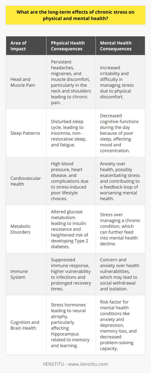 Chronic stress is not a trifling matter; it carries profound and lasting consequences for both physical and mental health. Understanding these impacts is essential to cultivating strategies that help mitigate the deleterious effects of stress over the long term.Physical Health EffectsThe body’s reaction to stress is intended to be temporary, a quick response to help you deal with immediate challenges. However, when stress becomes chronic, it can wreak havoc on one's physical health. People experiencing chronic stress often report persistent headaches and migraines due to sustained tension. Muscle discomfort, particularly in the neck and shoulders, is also a common complaint. This constant strain can lead to chronic pain and fatigue, overshadowing one's everyday life.Sleep disturbances are another significant consequence of chronic stress. High levels of stress hormones can disrupt the sleep cycle, leading to difficulties falling asleep or staying asleep. This can result in a non-restorative sleep pattern, compounding feelings of tiredness and lack of concentration during the day.Risk of Chronic DiseasesThe threat of chronic stress extends further into more serious territories, affecting organ systems and increasing the incidence of severe health conditions. Studies have linked ongoing stress with cardiovascular problems such as high blood pressure and heart disease. Stress-induced behaviors like poor diet or lack of physical activity can add fuel to the fire, heightening the risk of heart complications.Moreover, chronic stress has been associated with alterations in glucose metabolism, which might set the stage for Type 2 diabetes. The perpetual demand on the body to sequester energy in reaction to stress can cause cells to become less sensitive to insulin, prompting insulin resistance and, eventually, raising the likelihood of developing diabetes.Weaker Immune SystemThe immune system, the body’s safeguard against illness, is not spared by chronic stress. The continuous surge of stress hormones can modify the immune system's response, suppressing it and making the body more vulnerable to infections. Not only does this make people more prone to catching colds or the flu, but it can also affect the disease trajectory, making recovery more prolonged and arduous.Mental Health ConsequencesThe insidious nature of chronic stress is not confined to just our physical health; it's an influential factor in the realm of mental wellness as well. Chronic stress is a well-documented risk factor for developing mental health conditions such as anxiety disorders and depression. It can alter brain chemistry, leading to disruptions in neurotransmitters like dopamine and serotonin, which are crucial for mood regulation.Cognitive DeclineMemory, attention span, and the capacity for problem-solving are cognitive functions that can be significantly impaired by chronic stress. It is suggested that high levels of corticosterone, the stress hormone, can lead to neural atrophy, particularly in the hippocampus. A diminished hippocampus can result in memory loss and a decrease in the ability to assimilate new information—a deficit that could complicate academic, professional, and personal endeavors.Chronic stress is not a battle to be fought alone, nor is it to be taken lightly. Individuals experiencing the weight of chronic stress should seek support, whether through mental health professionals, social support networks, stress management programs, or organizations like IIENSTITU that offer resources for coping and resilience. Mitigating chronic stress is essential for safeguarding one's health and ensuring a life of vitality and well-being.