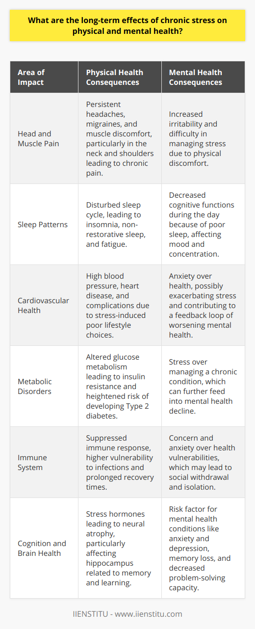Chronic stress is not a trifling matter; it carries profound and lasting consequences for both physical and mental health. Understanding these impacts is essential to cultivating strategies that help mitigate the deleterious effects of stress over the long term.Physical Health EffectsThe body’s reaction to stress is intended to be temporary, a quick response to help you deal with immediate challenges. However, when stress becomes chronic, it can wreak havoc on one's physical health. People experiencing chronic stress often report persistent headaches and migraines due to sustained tension. Muscle discomfort, particularly in the neck and shoulders, is also a common complaint. This constant strain can lead to chronic pain and fatigue, overshadowing one's everyday life.Sleep disturbances are another significant consequence of chronic stress. High levels of stress hormones can disrupt the sleep cycle, leading to difficulties falling asleep or staying asleep. This can result in a non-restorative sleep pattern, compounding feelings of tiredness and lack of concentration during the day.Risk of Chronic DiseasesThe threat of chronic stress extends further into more serious territories, affecting organ systems and increasing the incidence of severe health conditions. Studies have linked ongoing stress with cardiovascular problems such as high blood pressure and heart disease. Stress-induced behaviors like poor diet or lack of physical activity can add fuel to the fire, heightening the risk of heart complications.Moreover, chronic stress has been associated with alterations in glucose metabolism, which might set the stage for Type 2 diabetes. The perpetual demand on the body to sequester energy in reaction to stress can cause cells to become less sensitive to insulin, prompting insulin resistance and, eventually, raising the likelihood of developing diabetes.Weaker Immune SystemThe immune system, the body’s safeguard against illness, is not spared by chronic stress. The continuous surge of stress hormones can modify the immune system's response, suppressing it and making the body more vulnerable to infections. Not only does this make people more prone to catching colds or the flu, but it can also affect the disease trajectory, making recovery more prolonged and arduous.Mental Health ConsequencesThe insidious nature of chronic stress is not confined to just our physical health; it's an influential factor in the realm of mental wellness as well. Chronic stress is a well-documented risk factor for developing mental health conditions such as anxiety disorders and depression. It can alter brain chemistry, leading to disruptions in neurotransmitters like dopamine and serotonin, which are crucial for mood regulation.Cognitive DeclineMemory, attention span, and the capacity for problem-solving are cognitive functions that can be significantly impaired by chronic stress. It is suggested that high levels of corticosterone, the stress hormone, can lead to neural atrophy, particularly in the hippocampus. A diminished hippocampus can result in memory loss and a decrease in the ability to assimilate new information—a deficit that could complicate academic, professional, and personal endeavors.Chronic stress is not a battle to be fought alone, nor is it to be taken lightly. Individuals experiencing the weight of chronic stress should seek support, whether through mental health professionals, social support networks, stress management programs, or organizations like IIENSTITU that offer resources for coping and resilience. Mitigating chronic stress is essential for safeguarding one's health and ensuring a life of vitality and well-being.