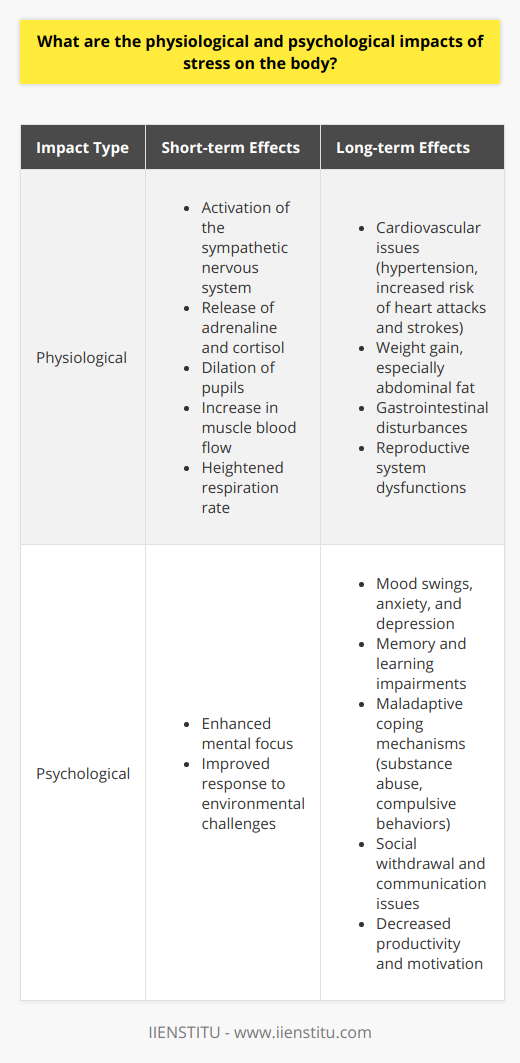 Stress, while a common experience, has complex effects on both the physiology and psychology of individuals. By triggering a cascade of hormonal changes and signaling pathways, stress elicits a suite of reactions designed to prepare the body to face immediate challenges but can disrupt normal bodily functions when experienced over the long term.**Physiological Impacts of Stress**At the onset of stress, the sympathetic nervous system prompts the adrenal glands to release hormones such as adrenaline and cortisol. This 'fight or flight' response leads to several immediate physical changes: the pupils dilate to enhance vision, muscles receive increased blood flow for potential exertion, and respiration rate increases to supply the body with more oxygen.However, the maintenance of high cortisol levels due to chronic stress may contribute to various negative health outcomes. For instance, persistent stress often correlates with cardiovascular problems, such as hypertension and an increased risk for heart attacks and strokes. High levels of cortisol can also lead to the accumulation of abdominal fat, which is associated with metabolic abnormalities.Further, stress can have detrimental effects on the gastrointestinal system; it can alter the balance of beneficial bacteria in the gut and compromise the intestinal barrier, potentially leading to conditions like inflammation and irritable bowel syndrome. Additionally, chronic stress may interfere with the normal functioning of the reproductive system, affecting fertility and sexual health.**Psychological Impacts of Stress**The psychological realm is equally affected by stress. In the short term, stress can sharpen mental faculties and enhance one's ability to respond to environmental challenges. However, chronic stress can lead to a range of emotional and cognitive issues, such as mood swings, anxiety, and depression.It impairs brain function, particularly in regions involved in memory and emotion, like the hippocampus and amygdala. This can lead to difficulties in learning, memory recall, and emotional regulation. Over time, individuals facing continuous stress may develop coping mechanisms that are maladaptive, such as substance abuse or compulsive behaviors.Stress also influences behavioral responses. For example, people under stress might isolate themselves socially, become less communicative, or show diminished interest in previously enjoyable activities. In the context of work or academic settings, stress can result in decreased productivity and motivation, and impaired professional relationships.Both the physiological and psychological impacts of stress underscore the importance of stress management strategies. These can include mindfulness practices, physical exercise, maintaining social support networks, and seeking professional help when necessary. By acknowledging and addressing stress, individuals can improve their health outcomes and enhance their quality of life.In institutions providing education and support for modern life challenges, like IIENSTITU, the topic of stress management is often included to educate individuals on the importance of recognizing and appropriately responding to stress for a balanced and healthy lifestyle.