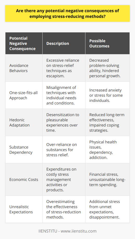 In our fast-paced world, stress has become a near-constant companion for many, prompting a growing number of people to turn towards various stress-reducing methods in the hope of finding relief. Despite the well-documented benefits of using stress management techniques, there are potential negative consequences that merit consideration.One concern lies with the potential for avoidance behaviors. When individuals rely too heavily on practices such as meditation, deep breathing exercises, or yoga, they may inadvertently use these techniques as a means of escaping challenges rather than confronting and resolving them. This can lead to a decreased ability to address stressors head-on, potentially undermining personal growth and competence in handling life's pressures.Moreover, when these methods are used as a one-size-fits-all solution, they may not take into account an individual's unique stress triggers or mental health conditions. What works for one person might exacerbate anxiety or stress in another, particularly if the stress reduction method clashes with one's personal beliefs, preferences, or exacerbates underlying health issues.Another potential adverse outcome involves the concept of hedonic adaptation. Techniques that deliver immediate or sensory pleasure, such as massages, warm baths, or listening to music, can lose their effectiveness over time as individuals get used to them. Relying on these methods may also detract from developing robust coping strategies that yield long-term resilience to stress.When discussing substance use, the conversation becomes even more crucial. While moderate use of stress-relieving substances such as tea, dark chocolate, or prescribed medications may seem harmless, they can become crutches, leading to an unhealthy dependence. Dependency can quickly spiral into a full-blown addiction with wide-reaching implications for one's physical health, mental well-being, and social and financial status.Also worth acknowledging is the potential economic cost of certain stress reduction strategies. Engaging in regular spa days, attending high-priced wellness retreats, or purchasing specialty products may lead to financial stress, especially if these expenditures are not within one's means.The effectiveness of stress-reduction methods can also be jeopardized by high and unrealistic expectations. Unrealistic expectations can create additional stress when the anticipated relief does not manifest as quickly or as profoundly as hoped.In conclusion, while managing stress is undoubtedly critical for maintaining mental and physical health, it is equally important to approach stress-reduction with a nuanced perspective. Strategies should be personalized, balanced, and realistically integrated within one's lifestyle. A mindful approach to stress management can help ensure that an individual's chosen methods are both effective and sustainable in the long term, without inadvertent negative outcomes.