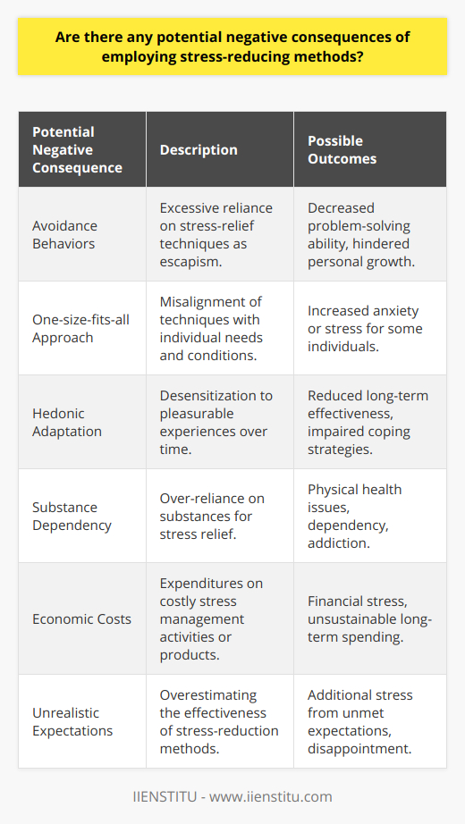 In our fast-paced world, stress has become a near-constant companion for many, prompting a growing number of people to turn towards various stress-reducing methods in the hope of finding relief. Despite the well-documented benefits of using stress management techniques, there are potential negative consequences that merit consideration.One concern lies with the potential for avoidance behaviors. When individuals rely too heavily on practices such as meditation, deep breathing exercises, or yoga, they may inadvertently use these techniques as a means of escaping challenges rather than confronting and resolving them. This can lead to a decreased ability to address stressors head-on, potentially undermining personal growth and competence in handling life's pressures.Moreover, when these methods are used as a one-size-fits-all solution, they may not take into account an individual's unique stress triggers or mental health conditions. What works for one person might exacerbate anxiety or stress in another, particularly if the stress reduction method clashes with one's personal beliefs, preferences, or exacerbates underlying health issues.Another potential adverse outcome involves the concept of hedonic adaptation. Techniques that deliver immediate or sensory pleasure, such as massages, warm baths, or listening to music, can lose their effectiveness over time as individuals get used to them. Relying on these methods may also detract from developing robust coping strategies that yield long-term resilience to stress.When discussing substance use, the conversation becomes even more crucial. While moderate use of stress-relieving substances such as tea, dark chocolate, or prescribed medications may seem harmless, they can become crutches, leading to an unhealthy dependence. Dependency can quickly spiral into a full-blown addiction with wide-reaching implications for one's physical health, mental well-being, and social and financial status.Also worth acknowledging is the potential economic cost of certain stress reduction strategies. Engaging in regular spa days, attending high-priced wellness retreats, or purchasing specialty products may lead to financial stress, especially if these expenditures are not within one's means.The effectiveness of stress-reduction methods can also be jeopardized by high and unrealistic expectations. Unrealistic expectations can create additional stress when the anticipated relief does not manifest as quickly or as profoundly as hoped.In conclusion, while managing stress is undoubtedly critical for maintaining mental and physical health, it is equally important to approach stress-reduction with a nuanced perspective. Strategies should be personalized, balanced, and realistically integrated within one's lifestyle. A mindful approach to stress management can help ensure that an individual's chosen methods are both effective and sustainable in the long term, without inadvertent negative outcomes.