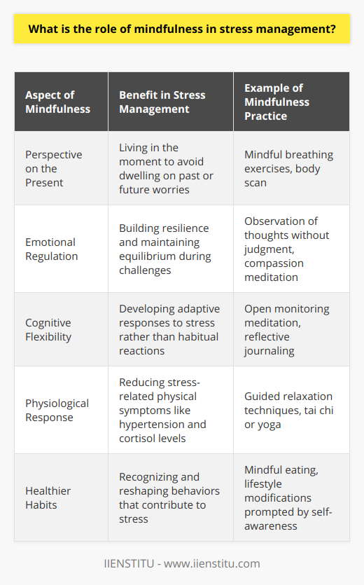 Mindfulness in the Sphere of Stress ManagementDefining Mindfulness in Today's ContextMindfulness is an invaluable tool that has transitioned from its traditional Buddhist roots into mainstream psychosocial interventions. It signifies an active, open attention on the present moment. When you're mindful, you observe your thoughts and feelings from a distance, without judging them as good or bad. Instead of letting your life pass you by, mindfulness means living in the moment and awakening to your current experience, rather than dwelling on the past or anticipating the future.Implications for Stress ReductionIn the realm of stress management, mindfulness serves as an anchor, allowing for the stabilization of thoughts and emotions in the storm of daily stressors. By fostering a mindful approach, individuals can step back from their immediate reactions and gain perspective, which in turn diffuses stress reactions. Mindfulness facilitates a non-reactive monitoring of experiences, which undermines the power of stressors and creates a space of choice where individuals can opt for more thoughtful responses.Mindfulness: Catalyst for Emotional StrengthEmotional resilience is the bedrock on which individuals can weather the vicissitudes of life without being overtaken by them. Mindfulness training is akin to emotional cross-training. Heightened mindfulness confers individuals with tools to navigate through difficult emotional territory, recognizing potential triggers without engaging in a fight-or-flight response, thereby retaining equilibrium in face of challenges.Cognitive Flexibility Through Mindful PracticeRegular engagement with mindfulness exercises also enhances cognitive flexibility, allowing for an inhibition of automatic, maladaptive responses while promoting a more reflective mode of thought. This flexibility bestows an adaptive skill set enabling individuals to creatively respond to stressors, rather than falling into habitual patterns of stress-induced behavior.Physiological Benefits of MindfulnessMindfulness also interfaces with the body's physiological response to stress. By invoking a state of mindfulness, individuals can mitigate the sympathetic nervous system's arousal and encourage the parasympathetic nervous system's calming response. The result is a decreased prevalence of stress markers such as hypertension, accelerated heart rate, and the stress hormone cortisol, offering a buffer against stress's bodily wear and tear.Shaping Healthier HabitsWith progressive and sustained mindfulness practice, individuals can carve out a more stress-resistant lifestyle. Mindfulness gifts individuals with a heightened sense of self-awareness, leading to the recognition and subsequent reshaping of stress-inducing habits and behaviors. This conscious retooling of habits, when meshed with consistent practice, may contribute to a more relaxed and stress-managed life.In EssenceThe practice of mindfulness occupies a central place in the arsenal against stress. It equips individuals with the means to recognize stress response patterns, enables emotionally and cognitively flexible approaches to stressful situations, and fosters physiological benefits that help in maintaining an overall state of well-being. As individuals worldwide turn to mindfulness, they find a resource within themselves to manage the omnipresent challenge of stress.