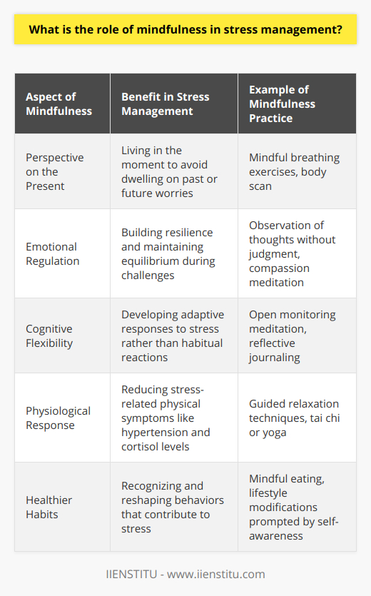 Mindfulness in the Sphere of Stress ManagementDefining Mindfulness in Today's ContextMindfulness is an invaluable tool that has transitioned from its traditional Buddhist roots into mainstream psychosocial interventions. It signifies an active, open attention on the present moment. When you're mindful, you observe your thoughts and feelings from a distance, without judging them as good or bad. Instead of letting your life pass you by, mindfulness means living in the moment and awakening to your current experience, rather than dwelling on the past or anticipating the future.Implications for Stress ReductionIn the realm of stress management, mindfulness serves as an anchor, allowing for the stabilization of thoughts and emotions in the storm of daily stressors. By fostering a mindful approach, individuals can step back from their immediate reactions and gain perspective, which in turn diffuses stress reactions. Mindfulness facilitates a non-reactive monitoring of experiences, which undermines the power of stressors and creates a space of choice where individuals can opt for more thoughtful responses.Mindfulness: Catalyst for Emotional StrengthEmotional resilience is the bedrock on which individuals can weather the vicissitudes of life without being overtaken by them. Mindfulness training is akin to emotional cross-training. Heightened mindfulness confers individuals with tools to navigate through difficult emotional territory, recognizing potential triggers without engaging in a fight-or-flight response, thereby retaining equilibrium in face of challenges.Cognitive Flexibility Through Mindful PracticeRegular engagement with mindfulness exercises also enhances cognitive flexibility, allowing for an inhibition of automatic, maladaptive responses while promoting a more reflective mode of thought. This flexibility bestows an adaptive skill set enabling individuals to creatively respond to stressors, rather than falling into habitual patterns of stress-induced behavior.Physiological Benefits of MindfulnessMindfulness also interfaces with the body's physiological response to stress. By invoking a state of mindfulness, individuals can mitigate the sympathetic nervous system's arousal and encourage the parasympathetic nervous system's calming response. The result is a decreased prevalence of stress markers such as hypertension, accelerated heart rate, and the stress hormone cortisol, offering a buffer against stress's bodily wear and tear.Shaping Healthier HabitsWith progressive and sustained mindfulness practice, individuals can carve out a more stress-resistant lifestyle. Mindfulness gifts individuals with a heightened sense of self-awareness, leading to the recognition and subsequent reshaping of stress-inducing habits and behaviors. This conscious retooling of habits, when meshed with consistent practice, may contribute to a more relaxed and stress-managed life.In EssenceThe practice of mindfulness occupies a central place in the arsenal against stress. It equips individuals with the means to recognize stress response patterns, enables emotionally and cognitively flexible approaches to stressful situations, and fosters physiological benefits that help in maintaining an overall state of well-being. As individuals worldwide turn to mindfulness, they find a resource within themselves to manage the omnipresent challenge of stress.