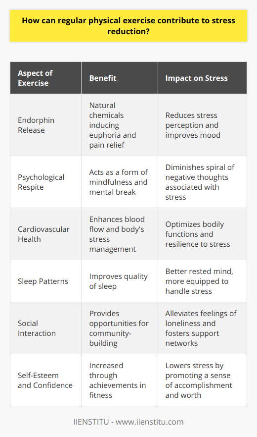Regular physical exercise stands as a powerful tool in the battle against stress, offering a myriad of benefits that stretch beyond the obvious physical health improvements. It induces a series of physiological transformations that directly impact mental well-being.The secretion of endorphins plays a pivotal role in stress relief. These natural chemicals resemble opiates in their ability to produce a feeling of pain relief and euphoria, often referred to as the runner's high. The release of endorphins provides a natural and effective means of lifting mood and diminishing the perception of stress. Regular exercises, such as jogging or group fitness classes, prompt the body to release these mood enhancers, reducing stress levels and fostering emotional resilience.Beyond the biochemical, regular physical exercise offers a psychological sanctuary from the stresses of everyday life. It facilitates a mental break, as focusing on the physical task at hand allows for a temporary respite from daily worries and concerns. This shift of focus is a form of mindfulness, which can reduce the spiral of negative thoughts that often accompanies stress.Physically, the advantages of exercise are far-reaching. Improved cardiovascular health means the body can manage the physical aspects of stress more efficiently. Better blood flow ensures that nutrients and oxygen are effectively delivered to the body, and waste products are removed — optimizing body function even under stress. Furthermore, regular physical activity is associated with better sleep patterns. Sleep is a critical element of stress management, as a well-rested mind is better equipped to cope with challenges.Additionally, exercise provides a context for social interaction which can be stress-relieving by itself as it combats feelings of loneliness and isolation. Group exercise classes or sports team participation create opportunities to meet new people, share experiences, and provide mutual encouragement.Physical activity also carries the benefit of improved self-esteem and self-worth as achievements in exercise can build confidence that transcends into other areas of life. The sense of accomplishment, sometimes through tangible measures such as improved performance or weight loss, provides a psychological boost that can mitigate feelings of stress.To conclude, the relationship between regular physical exercise and stress reduction is multifaceted and significant. With the release of endorphins, the provision of a mental distraction, the improvement of cardiovascular and sleep health, and the fostering of social connections, physical exercise presents itself as an essential component in the effective management of stress. Adopting exercise as a regular practice can thus lead to a more harmonious balance between mind and body, enhancing overall quality of life.