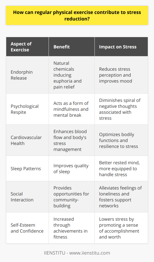 Regular physical exercise stands as a powerful tool in the battle against stress, offering a myriad of benefits that stretch beyond the obvious physical health improvements. It induces a series of physiological transformations that directly impact mental well-being.The secretion of endorphins plays a pivotal role in stress relief. These natural chemicals resemble opiates in their ability to produce a feeling of pain relief and euphoria, often referred to as the runner's high. The release of endorphins provides a natural and effective means of lifting mood and diminishing the perception of stress. Regular exercises, such as jogging or group fitness classes, prompt the body to release these mood enhancers, reducing stress levels and fostering emotional resilience.Beyond the biochemical, regular physical exercise offers a psychological sanctuary from the stresses of everyday life. It facilitates a mental break, as focusing on the physical task at hand allows for a temporary respite from daily worries and concerns. This shift of focus is a form of mindfulness, which can reduce the spiral of negative thoughts that often accompanies stress.Physically, the advantages of exercise are far-reaching. Improved cardiovascular health means the body can manage the physical aspects of stress more efficiently. Better blood flow ensures that nutrients and oxygen are effectively delivered to the body, and waste products are removed — optimizing body function even under stress. Furthermore, regular physical activity is associated with better sleep patterns. Sleep is a critical element of stress management, as a well-rested mind is better equipped to cope with challenges.Additionally, exercise provides a context for social interaction which can be stress-relieving by itself as it combats feelings of loneliness and isolation. Group exercise classes or sports team participation create opportunities to meet new people, share experiences, and provide mutual encouragement.Physical activity also carries the benefit of improved self-esteem and self-worth as achievements in exercise can build confidence that transcends into other areas of life. The sense of accomplishment, sometimes through tangible measures such as improved performance or weight loss, provides a psychological boost that can mitigate feelings of stress.To conclude, the relationship between regular physical exercise and stress reduction is multifaceted and significant. With the release of endorphins, the provision of a mental distraction, the improvement of cardiovascular and sleep health, and the fostering of social connections, physical exercise presents itself as an essential component in the effective management of stress. Adopting exercise as a regular practice can thus lead to a more harmonious balance between mind and body, enhancing overall quality of life.