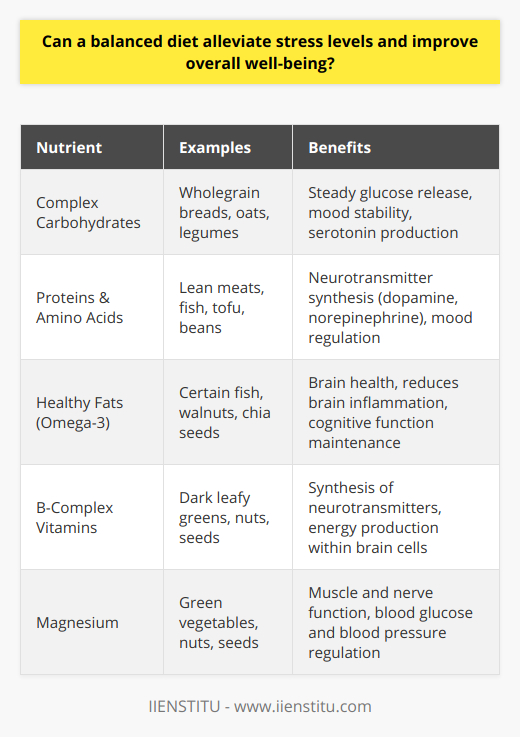 In contemporary society, the nexus between dietary habits and mental health has gained significant interest. Emerging research has indicated that a balanced diet plays a crucial role not only in physical health but also in modulating stress levels and enhancing overall well-being.A broad spectrum of nutrients obtained from a varied diet is instrumental in sustaining the biochemical processes that underpin mental health. Complex carbohydrates, integral to foods such as wholegrain breads, oats, and legumes, contribute to the steady release of glucose into the bloodstream. This stable glucose supply avoids the spikes and troughs that can lead to mood volatility and is a precursor for serotonin production, often dubbed the 'feel-good' neurotransmitter.Proteins, sourced from lean meats, fish, tofu, and beans, supply the amino acids that are precursors to neurotransmitters, such as dopamine and norepinephrine. These neurotransmitters are vital for regulating mood, vigilance, and concentration. The amino acid tryptophan, a component of protein, is additionally pivotal in serotonin synthesis.Healthy fats, especially omega-3 fatty acids found in certain fish, walnuts, and chia seeds, are associated with brain health. These fats are involved in the formation of cell membranes in the brain and have been linked to reduced levels of brain inflammation, which is a known contributor to cognitive decline.The B-complex vitamins, spanning from B1 (thiamine) to B12 (cobalamin), and including folate, are paramount in the synthesis of neurotransmitters and energy production within brain cells. For instance, low levels of vitamin B12 and folate have been correlated with depression.Magnesium, found in dark leafy greens, nuts, and seeds, is often acclaimed as a natural 'relaxant' and functions in over 300 enzyme systems that regulate diverse biochemical reactions in the body, including muscle and nerve function, blood glucose control, and blood pressure regulation.Stress physiology is deeply influenced by diet. The body's endocrine response to stress involves the release of adrenal hormones such as cortisol and adrenaline, components of the 'fight or flight' response. Balanced nutrition mitigates the inflammatory response often exacerbated by stress and helps to regulate the levels of these hormones.Beyond direct stress reduction, a balanced diet supports myriad dimensions of health. It fosters robust immune function, reducing susceptibility to illnesses that compound stress. Moreover, adequate nourishment can bolster energy levels, improve sleep quality, and under certain conditions, improve the body’s resilience to mental health challenges such as anxiety and depression.Strategic nutritional choices, therefore, serve as a lever to modulate psychological stress and bolster physiological well-being. Implementing dietary patterns rich in vegetables, fruits, whole grains, lean proteins, and healthy fats, while minimizing the intake of processed foods rich in sugar and unhealthy fats, can significantly enhance one’s quality of life.To encapsulate, the interplay between diet and stress management is a burgeoning domain of well-being. Embracing a balanced diet engenders a cascade of health benefits, including the reduction of stress and the improvement of mental health, paving the way for a healthier, more vibrant lifestyle.