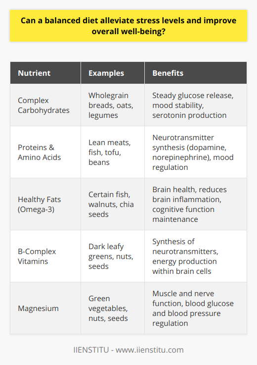 In contemporary society, the nexus between dietary habits and mental health has gained significant interest. Emerging research has indicated that a balanced diet plays a crucial role not only in physical health but also in modulating stress levels and enhancing overall well-being.A broad spectrum of nutrients obtained from a varied diet is instrumental in sustaining the biochemical processes that underpin mental health. Complex carbohydrates, integral to foods such as wholegrain breads, oats, and legumes, contribute to the steady release of glucose into the bloodstream. This stable glucose supply avoids the spikes and troughs that can lead to mood volatility and is a precursor for serotonin production, often dubbed the 'feel-good' neurotransmitter.Proteins, sourced from lean meats, fish, tofu, and beans, supply the amino acids that are precursors to neurotransmitters, such as dopamine and norepinephrine. These neurotransmitters are vital for regulating mood, vigilance, and concentration. The amino acid tryptophan, a component of protein, is additionally pivotal in serotonin synthesis.Healthy fats, especially omega-3 fatty acids found in certain fish, walnuts, and chia seeds, are associated with brain health. These fats are involved in the formation of cell membranes in the brain and have been linked to reduced levels of brain inflammation, which is a known contributor to cognitive decline.The B-complex vitamins, spanning from B1 (thiamine) to B12 (cobalamin), and including folate, are paramount in the synthesis of neurotransmitters and energy production within brain cells. For instance, low levels of vitamin B12 and folate have been correlated with depression.Magnesium, found in dark leafy greens, nuts, and seeds, is often acclaimed as a natural 'relaxant' and functions in over 300 enzyme systems that regulate diverse biochemical reactions in the body, including muscle and nerve function, blood glucose control, and blood pressure regulation.Stress physiology is deeply influenced by diet. The body's endocrine response to stress involves the release of adrenal hormones such as cortisol and adrenaline, components of the 'fight or flight' response. Balanced nutrition mitigates the inflammatory response often exacerbated by stress and helps to regulate the levels of these hormones.Beyond direct stress reduction, a balanced diet supports myriad dimensions of health. It fosters robust immune function, reducing susceptibility to illnesses that compound stress. Moreover, adequate nourishment can bolster energy levels, improve sleep quality, and under certain conditions, improve the body’s resilience to mental health challenges such as anxiety and depression.Strategic nutritional choices, therefore, serve as a lever to modulate psychological stress and bolster physiological well-being. Implementing dietary patterns rich in vegetables, fruits, whole grains, lean proteins, and healthy fats, while minimizing the intake of processed foods rich in sugar and unhealthy fats, can significantly enhance one’s quality of life.To encapsulate, the interplay between diet and stress management is a burgeoning domain of well-being. Embracing a balanced diet engenders a cascade of health benefits, including the reduction of stress and the improvement of mental health, paving the way for a healthier, more vibrant lifestyle.
