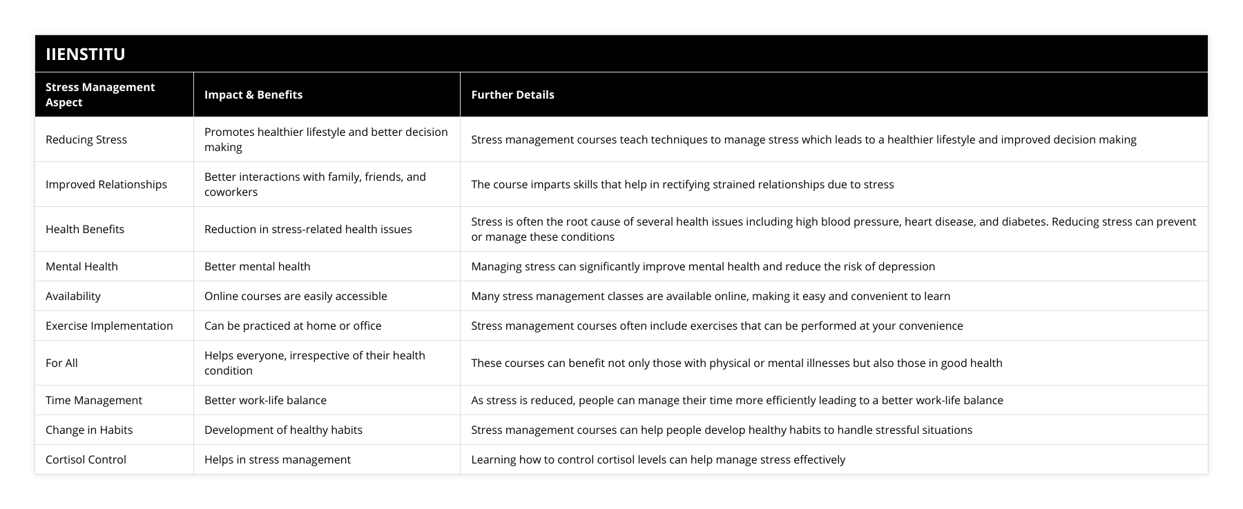 Reducing Stress, Promotes healthier lifestyle and better decision making, Stress management courses teach techniques to manage stress which leads to a healthier lifestyle and improved decision making, Improved Relationships, Better interactions with family, friends, and coworkers, The course imparts skills that help in rectifying strained relationships due to stress, Health Benefits, Reduction in stress-related health issues, Stress is often the root cause of several health issues including high blood pressure, heart disease, and diabetes Reducing stress can prevent or manage these conditions, Mental Health, Better mental health, Managing stress can significantly improve mental health and reduce the risk of depression, Availability, Online courses are easily accessible, Many stress management classes are available online, making it easy and convenient to learn, Exercise Implementation, Can be practiced at home or office, Stress management courses often include exercises that can be performed at your convenience, For All, Helps everyone, irrespective of their health condition, These courses can benefit not only those with physical or mental illnesses but also those in good health, Time Management, Better work-life balance, As stress is reduced, people can manage their time more efficiently leading to a better work-life balance, Change in Habits, Development of healthy habits, Stress management courses can help people develop healthy habits to handle stressful situations, Cortisol Control, Helps in stress management, Learning how to control cortisol levels can help manage stress effectively