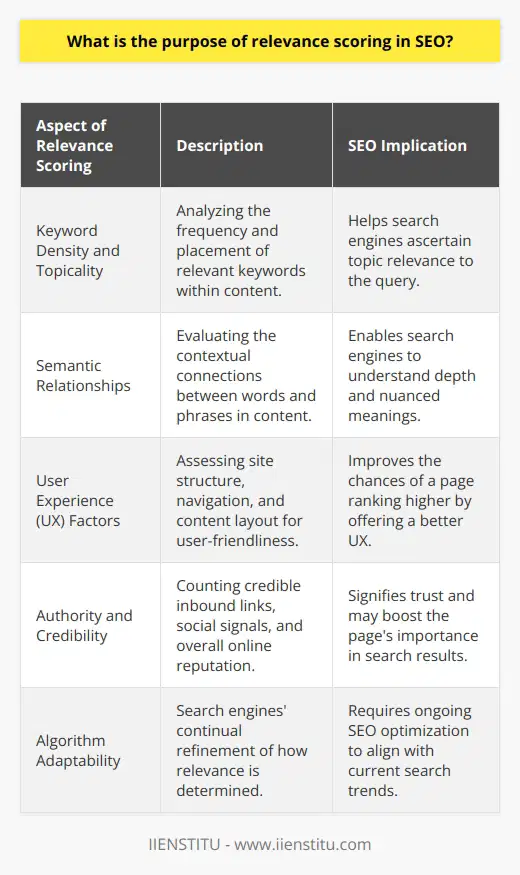 The purpose of relevance scoring in SEO is to provide a quantifiable measure for search engines to rank web pages based on their applicability to a user's search query. In the algorithmic complexity of SEO, relevance is the cornerstone that shapes search engine results and helps to deliver the most pertinent information to the user.Relevance scoring functions as the backbone of search algorithms; it facilitates the assessment and comparison of web pages to decide which should appear higher in the search engine results. This scoring is a dynamic process that encompasses an array of metrics and signals to evaluate how closely a web page matches the intent behind a search query.When considering relevance, search engines analyze elements such as keyword density, the topicality of content, semantic relationships between words, and the contextual meaning of terms within the content. This in-depth content analysis allows search engines to understand the subject of a web page and how well it aligns with the search terms entered by the user.Furthermore, relevance scoring is not static and it adapts to the changing landscape of language and search behavior. Search engines frequently update their algorithms to refine the process of relevance scoring, ensuring that new and emerging search terms are understood and appropriately matched with related content.However, relevance extends beyond mere keyword matching. It also includes evaluating the structure and format of information on a webpage to ensure it offers a user-friendly experience. This involves proper use of headings, clear navigation, and an intuitive layout that makes it easier for users to find the information they seek.Additionally, relevance scoring considers the credibility and authority of a web page. This is achieved through examining inbound links from reputable sources, social signals, and the overall online reputation of the content. While not an endorsement of quantity, the quality of these external factors further influences the relevance score, as they can indicate the trustworthiness and value of the information provided.To maximize relevance scoring in SEO, it is imperative that content creators stay abreast of best practices and understand the nuances of search engine guidelines. Crafting content that is not only informative but also designed in a way that aligns with search engine preferences is crucial.In summary, relevance scoring underpins the effectiveness of search engines in delivering quality results to users' queries. SEO strategists must prioritize relevance to ensure that their web pages are acknowledged by search engines as valuable resources, hence achieving better visibility in SERPs. Continual optimization focused on relevance, combined with a firm grasp of evolving search engine algorithms, remains a central strategy for those seeking to excel in the digital landscape.