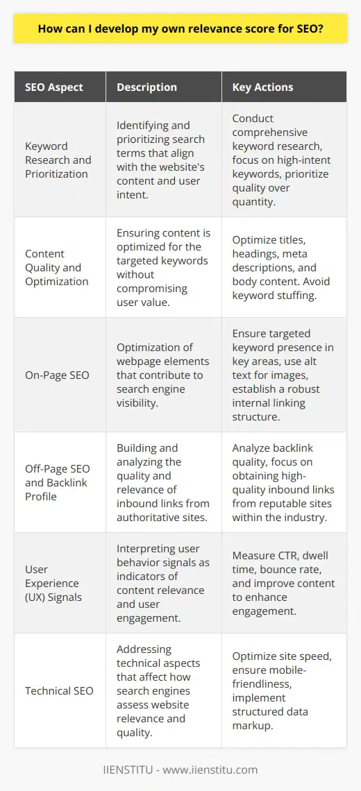 Developing your own relevance score for SEO can be an invaluable strategy to tailor your website's optimization efforts more accurately to meet search engine ranking factors. A relevance score is effectively an assessment of how well your website's content aligns with user intent and specific keyword queries. To construct such a score, consider the following steps.1. **Keyword Research and Prioritization**: Start by conducting thorough keyword research to identify the search terms most important to your website's topic. Look for keywords that are not only popular in search volume but also have a clear intent behind them that matches your content's purpose. The goal is to focus on quality over quantity, targeting keywords that your website can authoritively address.2. **Content Quality and Optimization**: The core of your relevance score is how well your content speaks to the identified keywords. This means optimizing titles, headings, meta descriptions, and the body of your content to include the keywords naturally and contextually. However, avoid keyword stuffing; search engines favor content that provides user value above all else.3. **On-Page SEO**: Develop a score based on on-page factors, such as the presence of targeted keywords in essential areas (title tag, H1, etc.), the use of alt text in images, and the structure and quality of your internal linking. Tools that can crawl your site and identify on-page issues can significantly aid this process.4. **Off-Page SEO and Backlink Profile**: Off-page SEO plays a pivotal role in relevance. High-quality, relevant backlinks from authoritative sites signify to search engines that your content is valuable and relevant to the keywords in question. Analyze the quality and relevance of your inbound links as part of your score, weighing links from reputable sites in your industry higher.5. **User Experience (UX) Signals**: User behavior signals, such as click-through rate (CTR), dwell time, and bounce rate, indirectly inform about relevance. Employ analytics to measure these signals; pages with higher engagement likely have high relevance for the targeted keywords.6. **Technical SEO**: Include a technical assessment in your relevance score. This includes site speed, mobile-friendliness, and structured data markup. These factors can impact how search engines interpret the relevance and quality of your site.By integrating these different dimensions into a composite score, you can more systematically approach SEO with a customized strategy that targets your unique content and audience. Allocate different weights to each of these areas based on their importance to your overall SEO strategy.Your final relevance score could be structured as an average, where you add up the scores of each category (perhaps on a scale from 1 to 10) and divide by the number of categories you're scoring. Regular reassessment and refinement of your relevance score can help you stay on top of SEO best practices and algorithm updates, allowing you to adjust your strategy and maintain or improve your search engine rankings.Remember, a robust relevance score hinges not only on these technical and analytical components but also on the creation of truly relevant and high-quality content that resonates with your audience. As with all SEO practices, it's a dynamic process that rewards constant learning, adaptation, and commitment to excellence in content creation.