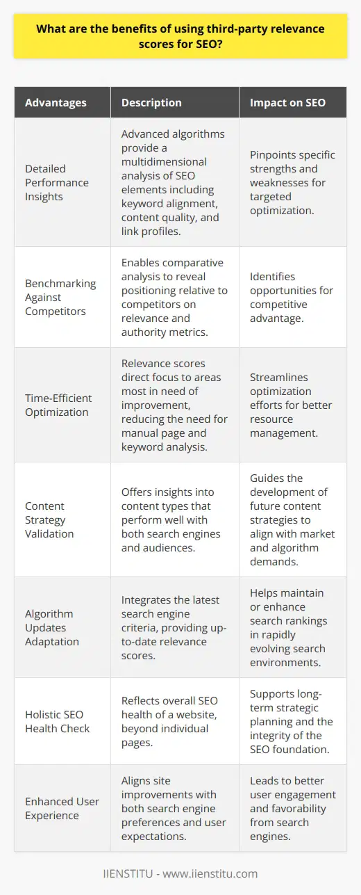 Utilizing third-party relevance scores for enhancing SEO strategies can lead to numerous favorable outcomes. These scores typically emerge from advanced analytical tools that delve into data sets beyond standard internal assessments. Let's delve into the significant advantages they present:**Detailed Performance Insights**Third-party relevance scores are derived from sophisticated algorithms that take into account an array of variables contributing to SEO efficiency, such as keyword alignment with user intent, content comprehensiveness, and the quality of external link profiles. This multidimensional analysis can pinpoint precise strengths and weaknesses in a website's search engine optimization that might be overlooked by more conventional metrics or manual auditing processes.**Benchmarking Against Competitors**Third-party tools often allow for comparative analysis between different websites, including direct competitors. This benchmarking can reveal how a site stacks up against others in terms of relevance and authority, which can be critical for identifying specific areas to target for competitive advantage.**Time-Efficient Optimization**By offering detailed relevance scores, these tools help SEO professionals prioritize their efforts more effectively. Instead of manually sifting through countless pages and keywords, which can be a significant drain on resources, SEO experts can focus on refining content or structure on pages that third-party scores indicate are most in need of improvement.**Content Strategy Validation**Content is a cornerstone of SEO, and relevance scores can shed light on which types of content resonate most with both search engines and audiences. This data can inform future content strategies, ensuring that they align with what audiences are seeking and what search engines deem authoritative and relevant.**Algorithm Updates Adaptation**Search engines frequently update their algorithms, and keeping pace with these changes can be a challenge. Third-party relevance scores often integrate the latest search engine criteria more quickly, equipping SEO professionals with up-to-date information that can help maintain or improve search rankings in dynamic online environments.**Holistic SEO Health Check**Beyond individual page analysis, these scores often reflect the overall 'SEO health' of a website. This broad view can be critical for long-term planning and for maintaining the integrity of a site's SEO foundation.**Enhanced User Experience**Ultimately, search engines aim to serve users with the most relevant content. Therefore, by aligning with third-party relevance scores that are designed to mirror search engine preferences, enhancements to a site are likely to also improve the overall user experience - a factor that search engines, particularly Google, place heavy emphasis on.In essence, third-party relevance scores enrich the arsenal of data available to SEO professionals, offering a nuanced and actionable picture of a website's performance in the search ecosystem. Leveraging these scores can result in more strategic decisions, propel a site's ranking potential, and align with both search engine standards and user expectations - all key contributors to successful SEO initiatives.