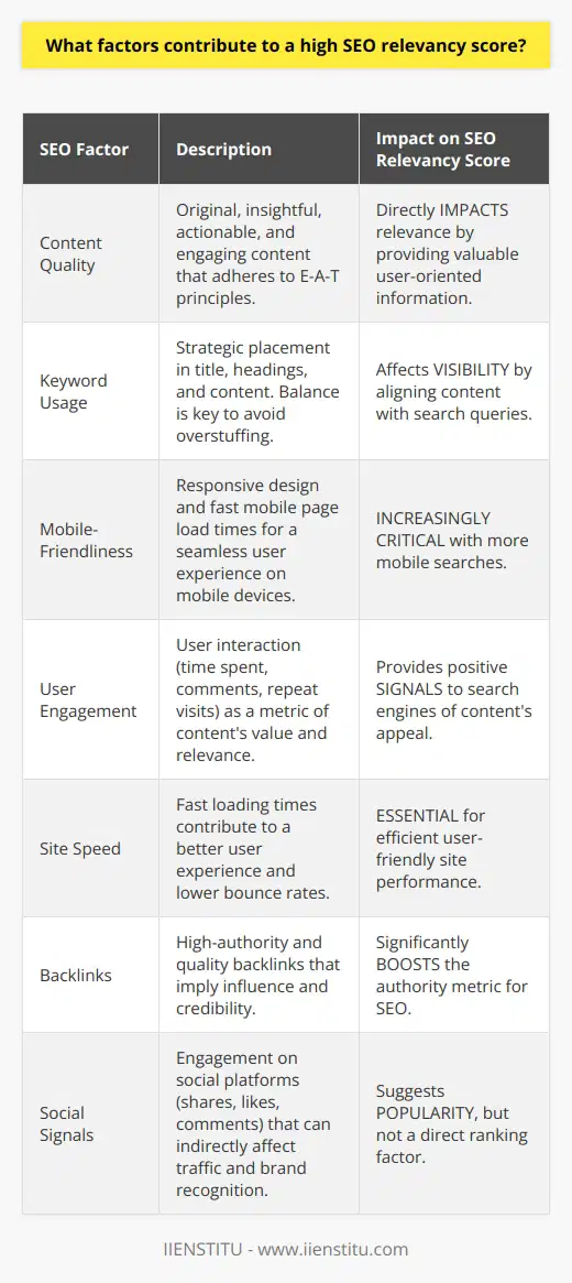 Achieving a high SEO relevancy score is a multifaceted endeavor that hinges on various elements that work synchronously to boost the visibility and ranking of a blog or website. Here are the key contributors:1. Content Quality: The cornerstone of a high SEO relevancy score is undoubtedly the content. Quality content is original, actionable, informative, and engaging, possessing the ability to answer the user's query thoroughly. It should not only provide value but also exhibit expertise, authoritativeness, and trustworthiness (E-A-T) as defined by Google's guidelines.2. Keyword Usage: Strategic placement of keywords is vital for SEO. This entails inserting keywords into the title, headings, and throughout the content in a meaningful context. Overusing keywords can lead to penalization for keyword stuffing, while underusing them may render the content invisible to search algorithms.3. Mobile-Friendliness: With mobile search queries overtaking desktop, how a site performs on mobile devices is critical. This includes responsive design, which adjusts the layout to fit various screen sizes, and ensuring that mobile page load times are fast, ensuring a seamless user experience.4. User Engagement: The level of user interaction with a blog reflects its relevance and value, which is noted by search engines. Metrics like time spent on the page, comments, and the number of returning visitors give signals that the content is engaging and meets users' needs.5. Site Speed: SEO relevancy is affected by how quickly a blog's content can be delivered to the user. Faster load times improve user experience and reduce bounce rates, signaling search engines that the site is efficient and user-friendly.6. Backlinks: The quality and quantity of backlinks are indicative of a blog's influence and authority. Gaining links from well-established, high-authority domains can propel a blog's SEO relevancy score upwards. It's important to earn these links organically through high-quality content and legitimate SEO strategies.7. Social Signals: While social signals are not a direct ranking factor, they can reflect content popularity and reach. Active engagement on social media platforms—evident through shares, likes, and comments—can lead to increased site traffic and brand recognition, indirectly influencing SEO.To maintain a high SEO relevancy score, it's crucial to keep abreast of search engine algorithm updates and adjust strategies accordingly. Employing ethical SEO practices, continuously improving content quality, and delivering a great user experience will always be fundamental to SEO success.