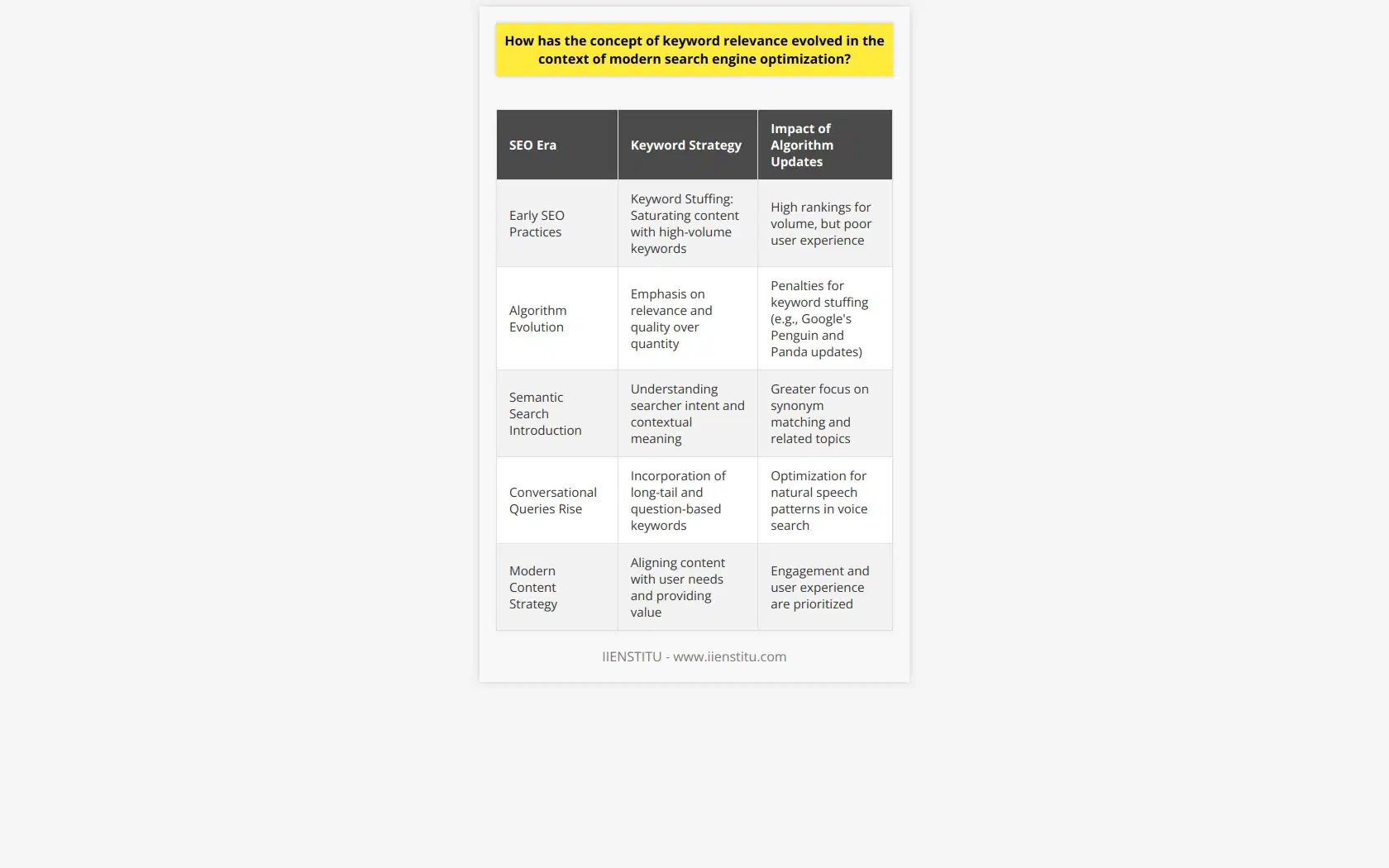 In the ever-evolving landscape of search engine optimization, keyword relevance has undergone substantial transformation, shaping the approach to how content is optimized for both users and search engines.From Quantity to QualityInitially, a primary SEO strategy was to pepper websites with high-volume keywords in an effort to dominate search rankings, leading to content often saturated with repetitive and irrelevant keywords. The concept of keyword relevance was overshadowed by the goal of having websites rank highly for as many keywords as possible, an approach known as keyword stuffing.Algorithm EvolutionThe world of SEO was disrupted dramatically as search engines, especially Google, began to roll out a series of updates aimed at enhancing user experience by rewarding high-quality content. Algorithm updates such as Google's Penguin and Panda significantly penalized websites that employed manipulative tactics, including keyword stuffing. These updates marked a pivotal shift, placing the emphasis on the relevance of the content to the keywords, therefore prioritizing quality over sheer keyword quantity.Understanding Intent with Semantic SearchThe development of semantic search has deeply influenced the understanding of keyword relevance. Semantic search technology seeks to comprehend the searcher's intent and the contextual meaning behind queries. This advancement means that the relevance of keywords is now analyzed within the context they are used, rather than purely their frequency. As a result, SEO professionals have begun to optimize content by synonym matching and related topics to ensure a comprehensive topical reach that aligns closely with user intent.Conversational Queries and Voice SearchWith the increasing use of digital assistants and the rise of voice-activated searches, the traditional approach to keywords has further evolved. Voice searches often involve longer, more conversational queries. This shift has introduced the importance of long-tail keywords and question-based phrases into SEO strategies, aligning content with the more natural speech patterns of users.Relevance in Content StrategyThe modern approach to keyword relevance emphasizes the importance of providing content that is not only rich in useful information but also carefully tailored to the specific needs and questions of users. It is not merely about including certain keywords but integrating them in a way that enhances the overall value and readability of the content.ConclusionThe concept of keyword relevance in SEO has transformed from a singular focus on keyword frequency to a complex blend of quality content, user intent, semantic understanding, and conversational relevance. In today's content strategies, true relevance means engaging users with valuable content that speaks directly to their needs and expectations. SEO practices must now embrace creativity, user-centricity, and continuous adaptability to align with the nuanced requirements of modern search engine algorithms, ensuring a rewarding user experience through relevant, authoritative content.