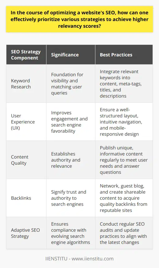 Effective prioritization of search engine optimization (SEO) strategies is essential for modern websites seeking to improve their online visibility and attract more traffic. While many websites compete for top ranking in search engine results, a structured approach to SEO can result in higher relevancy scores and improved user engagement.The foundation for successful SEO starts with thorough keyword research. Identifying and integrating the right keywords is the cornerstone of visibility, allowing search engines to match your content with users' search queries. Prioritize including these keywords in your website content, ensuring they align with the user's intent and are featured in your meta-tags, titles, and descriptions.Once keywords are in place, the next priority is the overall user experience (UX). A positive user experience can profoundly impact SEO, as search engines favor websites that are user-friendly and encourage longer site visits. A well-structured layout, intuitive navigation, and mobile-responsive design can all contribute to a favorable UX.In the hierarchy of SEO, content quality is paramount. A website that consistently publishes high-quality content will be seen as an authoritative source. Content should not only be unique and informative but should also fulfill the needs of users and answer their questions. Regular updates with fresh, relevant content ensure that a website remains attractive to both visitors and search engines.Backlinks represent another priority in SEO strategies. These inbound links from other reputable websites act as signals of trust and authority to search engines. Actively seeking backlinks through networking, guest blogging, and producing shareable content can fortify this aspect of SEO. Remember to focus on the quality of backlinks rather than quantity — links from trustworthy sites within your niche hold more weight.Finally, maintaining an adaptive SEO strategy is key to ongoing success. Search engines are ever-changing, introducing new algorithms and updating ranking factors. By regularly auditing and updating your SEO practices to align with these changes, you can ensure that your website remains compliant and competitive.For anyone looking to streamline their SEO efforts, IIENSTITU offers various courses and resources to keep you updated on the latest trends and techniques in digital marketing. With a steadfast approach, prioritizing keywords, user experience, content quality, backlinks, and an adaptive strategy, your website will achieve higher relevancy scores and a stronger presence in search engine results.