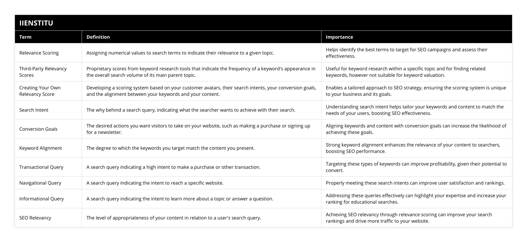 Relevance Scoring, Assigning numerical values to search terms to indicate their relevance to a given topic, Helps identify the best terms to target for SEO campaigns and assess their effectiveness, Third-Party Relevancy Scores, Proprietary scores from keyword research tools that indicate the frequency of a keyword's appearance in the overall search volume of its main parent topic, Useful for keyword research within a specific topic and for finding related keywords, however not suitable for keyword valuation, Creating Your Own Relevancy Score, Developing a scoring system based on your customer avatars, their search intents, your conversion goals, and the alignment between your keywords and your content, Enables a tailored approach to SEO strategy, ensuring the scoring system is unique to your business and its goals, Search Intent, The why behind a search query, indicating what the searcher wants to achieve with their search, Understanding search intent helps tailor your keywords and content to match the needs of your users, boosting SEO effectiveness, Conversion Goals, The desired actions you want visitors to take on your website, such as making a purchase or signing up for a newsletter, Aligning keywords and content with conversion goals can increase the likelihood of achieving these goals, Keyword Alignment, The degree to which the keywords you target match the content you present, Strong keyword alignment enhances the relevance of your content to searchers, boosting SEO performance, Transactional Query, A search query indicating a high intent to make a purchase or other transaction, Targeting these types of keywords can improve profitability, given their potential to convert, Navigational Query, A search query indicating the intent to reach a specific website, Properly meeting these search intents can improve user satisfaction and rankings, Informational Query, A search query indicating the intent to learn more about a topic or answer a question, Addressing these queries effectively can highlight your expertise and increase your ranking for educational searches, SEO Relevancy, The level of appropriateness of your content in relation to a user's search query, Achieving SEO relevancy through relevance scoring can improve your search rankings and drive more traffic to your website