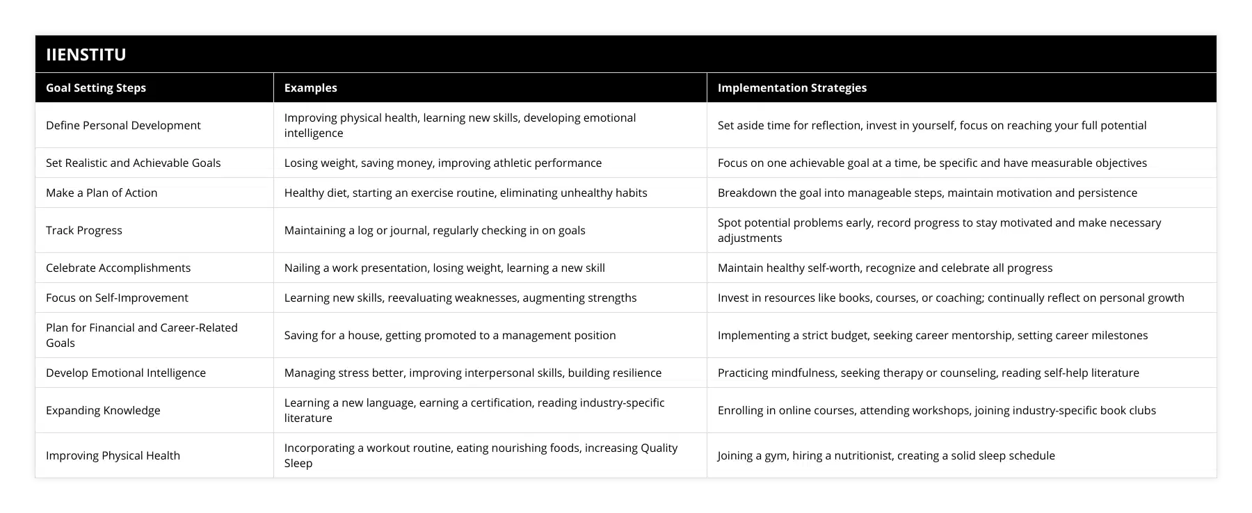 Define Personal Development, Improving physical health, learning new skills, developing emotional intelligence, Set aside time for reflection, invest in yourself, focus on reaching your full potential, Set Realistic and Achievable Goals, Losing weight, saving money, improving athletic performance, Focus on one achievable goal at a time, be specific and have measurable objectives, Make a Plan of Action, Healthy diet, starting an exercise routine, eliminating unhealthy habits, Breakdown the goal into manageable steps, maintain motivation and persistence, Track Progress, Maintaining a log or journal, regularly checking in on goals, Spot potential problems early, record progress to stay motivated and make necessary adjustments, Celebrate Accomplishments, Nailing a work presentation, losing weight, learning a new skill, Maintain healthy self-worth, recognize and celebrate all progress, Focus on Self-Improvement, Learning new skills, reevaluating weaknesses, augmenting strengths, Invest in resources like books, courses, or coaching; continually reflect on personal growth, Plan for Financial and Career-Related Goals, Saving for a house, getting promoted to a management position, Implementing a strict budget, seeking career mentorship, setting career milestones, Develop Emotional Intelligence, Managing stress better, improving interpersonal skills, building resilience, Practicing mindfulness, seeking therapy or counseling, reading self-help literature, Expanding Knowledge, Learning a new language, earning a certification, reading industry-specific literature, Enrolling in online courses, attending workshops, joining industry-specific book clubs, Improving Physical Health, Incorporating a workout routine, eating nourishing foods, increasing Quality Sleep, Joining a gym, hiring a nutritionist, creating a solid sleep schedule