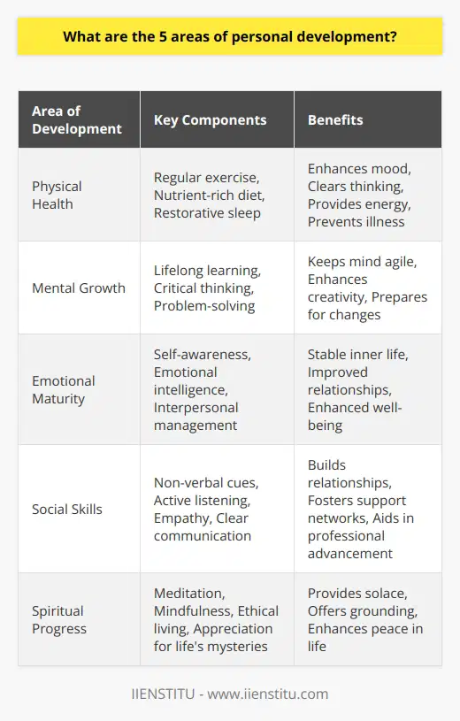Personal development is a lifelong journey that involves the enhancement of various facets of one's life. It's a path to achieve aspirations and realize potential, and it encompasses not just professional growth but also the personal evolution that contributes to overall satisfaction and quality of life. By focusing on the following five critical areas of personal development, individuals can create a harmonious and fulfilling life.Physical Health: A Keystone of Personal DevelopmentThe adage a healthy mind in a healthy body underscores the importance of physical health. This area involves nurturing the body through regular exercise, which boosts endorphin levels that contribute to a positive mood and clear thinking. A nutrient-rich diet is also a pillar of good health, as it supplies the vital energy for day-to-day activities, along with preventing illness. Lastly, restorative sleep is crucial for cognitive functions and emotional regulation. By prioritizing these components, individuals can ensure that their bodies are well-equipped to support their personal and professional endeavors.Mental Growth: Fostering a Resilient MindsetMental growth is about expanding one's intellectual horizons and building a resilient mindset. Lifelong learning, whether through academic studies, professional development, or personal interests, keeps the mind agile and prepared for the ever-changing landscape of daily life. It's equally important to engage in critical thinking and problem-solving exercises, which can strengthen cognitive abilities and enhance creativity. This facet of growth encourages individuals to step out of their comfort zones, opening doors to new opportunities and experiences.Emotional Maturity: Navigating Life's Ups and DownsEmotional maturity involves the mastery of one's feelings, leading to a richer, more stable inner life. Individuals develop this through self-awareness – observing and reflecting on their emotional responses. Building emotional intelligence is foundational here, encompassing empathy, recognizing the feelings of others, and effectively managing interpersonal relationships. Through growth in emotional maturity, people are better equipped to handle the complexities of life's emotional landscape which, in turn, contributes to well-being and other aspects of personal development.Social Skills: Crafting Meaningful ConnectionsIn a hyper-connected world, social skills are increasingly valuable. Development in this area enhances one’s ability to relate to others, form meaningful relationships, and effectively communicate. Key components include non-verbal cues, active listening, empathy, and articulating thoughts clearly and respectfully. By refining these skills, individuals can foster a network of support that is beneficial for both personal gratification and professional advancement.Spiritual Progress: Anchoring the SelfSpiritual development may not involve religion or faith for everyone, but it typically pertains to the pursuit of a deeper sense of meaning and connection to the wider universe. This can include meditation, mindfulness, ethical living, or simply an appreciation for life's mysteries. Spiritual progress offers a sense of grounding and often provides comfort during times of stress or uncertainty. By exploring and nurturing this dimension, individuals can find solace and a sense of peace that permeates other areas of personal development.Balancing and nurturing these five areas can lead to a comprehensive sense of personal growth. This holistic approach ensures that individuals thrive in all areas of life, setting themselves up for continuous improvement and the pursuit of achieving their fullest potential.