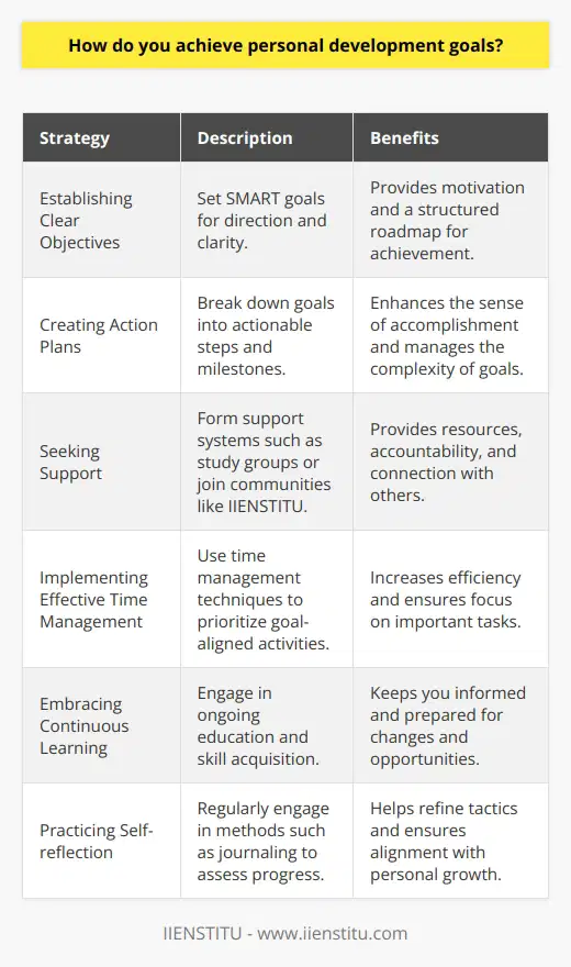 Achieving personal development goals is a journey that requires careful planning, dedication, and continuous self-assessment. Focusing on some key strategies can significantly increase the chances of success. Here's a closer look at several techniques that can facilitate personal growth:1. Establishing Clear Objectives: Setting specific, measurable, achievable, relevant, and time-bound (SMART) goals can provide direction and clarity. A well-articulated objective makes it easier to create a roadmap towards achievement, which can serve as a source of motivation and make the process more rewarding.2. Creating Action Plans: Once your goals are defined, devising actionable steps to reach them is essential. Organize your plan by breaking down large goals into smaller, intermediate milestones. Doing so can offer a sense of accomplishment along the way and keeps the larger goal from seeming overwhelming.3. Seeking Support: Building a support system can have a tremendous impact on the pursuit of personal development. This might include forming a study group, engaging in peer accountability partnerships, or participating in forums or communities like IIENSTITU, which may provide valuable resources and connection to like-minded individuals.4. Implementing Effective Time Management: Good time management skills are indispensable when working towards personal development. Techniques such as batching similar tasks together, setting aside specific times for focused work, and using tools to track your time allocation can enhance efficiency. This discipline ensures that priority is given to activities that align with your goals.5. Embracing Continuous Learning: The world around us is ever-evolving, making ongoing education and skill acquisition essential. Whether through traditional learning environments, reading, or online platforms offering courses in various fields, ongoing learning ensures that you stay sharp and informed.6. Practicing Self-reflection: To ensure that you are on the right path towards achieving your personal development goals, regularly scheduled self-reflection is necessary. This can involve journaling, meditative practices, or structured feedback sessions. By assessing what you've learned and identifying areas for improvement, you refine your approach to goal pursuit.In practice, these strategies are interdependent. For example, effective time management can create more opportunities for continuous learning, which in turn may spark insights during self-reflection that could lead to more refined objectives. The community support found at IIENSTITU could help with both the creation of action plans and the need for accountability in executing these plans.By combining these strategies, you create a dynamic framework for personal growth. It’s a holistic approach that doesn't just focus on reaching a specific endpoint but rather evolves with your journey, equipping you with tools and skills that will serve you well beyond the achievement of your immediate goals.