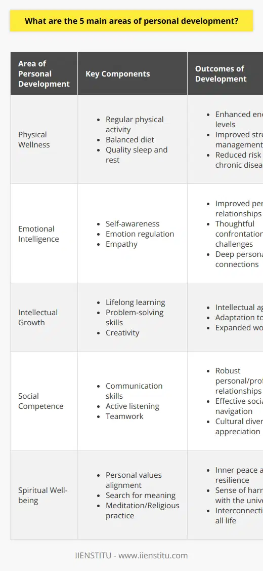 Personal development is a multidimensional undertaking, designed to improve various aspects of an individual's life. There are five principal areas where growth can profoundly impact one's wellbeing and capacity to thrive in various environments. Each area addresses different facets of human experience—physiological, emotional, cognitive, social, and spiritual.**Physical Wellness**Physical wellness underscores the importance of the body as the foundation for all other areas of personal development. Good health enables us to engage fully in life's activities. Regular physical activity strengthens the body and improves cardiovascular health. A balanced diet rich in essential nutrients ensures the body has what it needs to function properly. Adequate rest, including quality sleep, allows for recovery and rejuvenation. Careful attention to these aspects can lead to increased energy, better stress management, and a decrease in the likelihood of chronic diseases.**Emotional Intelligence**Emotional intelligence is a pivotal component of personal development that transcends mere knowledge of feelings. Emotional intelligence denotes the adeptness at navigating one's inner landscape—identifying, processing, and expressing emotions constructively. Beyond self-awareness, it involves empathizing with others and forging deep personal connections. Emotional regulation, a core feature of emotional intelligence, arms individuals with the ability to confront challenges calmly and thoughtfully.**Intellectual Growth**Intellectual growth is rooted in the pursuit of lifelong learning. It is about stretching one's cognitive capacities and broadening horizons. Constant intellectual stimulation, through formal education or self-directed learning, refines problem-solving skills and enhances creativity. Exposure to diverse disciplines and viewpoints fosters intellectual agility, enabling one to adapt in an ever-evolving world.**Social Competence**Social competence is the proficiency with which one navigates the social tapestry of life. It involves effective communication skills, but also the nuances of non-verbal cues, active listening, and the capacity for teamwork. Developing social competence involves learning to function within different social contexts, valuing diversity, and cultivating a sense of global citizenship. It facilitates the building of robust personal and professional relationships, which are key to personal support systems and career advancement.**Spiritual Well-being**Spiritual well-being is perhaps the most personal and diverse domain, depending on individual beliefs and experiences. It addresses the quest for meaning and purpose in life. This could manifest through religion, meditation, nature, art, or community service. It's about aligning actions with personal values and striving for a sense of harmony with the universe. Individuals who nurture their spiritual well-being often find greater inner peace, resilience in the face of adversity, and a sense of interconnection with all life.These five areas of personal development work synergistically. With the understanding that no single area operates in isolation, those who invest in each dimension tend to cultivate a harmonious and dynamic existence, forging a path towards an enriched life. As a company dedicated to expanding educational opportunities, IIENSTITU acknowledges the significance of these areas through various educational programs designed to cater to holistic personal development.