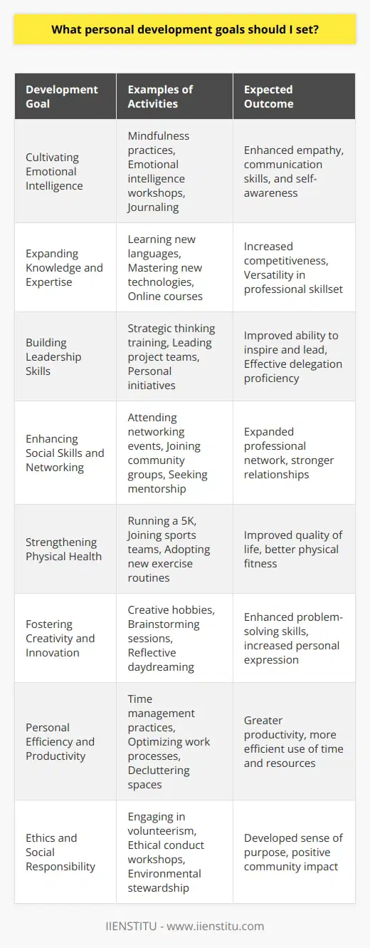 Personal development is an ongoing journey, and setting specific goals can greatly boost one's progression and fulfillment across various dimensions of life. Here are several key areas to focus on when charting your personal growth path:1. Cultivating Emotional Intelligence: Emotional intelligence pertains to the ability to perceive, control, and assess one's own emotions and understand the emotions of others. Goals could include learning effective communication skills, enhancing self-awareness, and developing empathy. Activities like journaling, mindfulness practices, or engaging in emotional intelligence workshops can be vital in fostering these skills.2. Expanding Knowledge and Expertise: To remain competitive and versatile in a rapidly changing world, committing to ongoing education is crucial. This doesn't solely mean formal education, but also self-directed learning. For example, learning a new language, mastering a new technology, or becoming proficient in a particular aspect of your field, possibly through online courses offered by platforms such as IIENSTITU, can all be invaluable.3. Building Leadership Skills: Leadership isn't just for managers. Setting a personal development goal to enhance one's leadership qualities can be transformative. Whether leading a project team, community group, or simply taking the lead on a personal initiative, developing skills such as strategic thinking, effective delegation, and inspiring others can significantly impact personal and professional life.4. Enhancing Social Skills and Networking: Being able to network effectively and build meaningful relationships can open doors to numerous opportunities and support systems. Setting a goal to attend networking events, joining professional or community groups, or simply seeking out mentorship can enrich your social landscape.5. Strengthening Physical Health: Committing to physical fitness isn't merely about achieving an aesthetic goal; it's about enhancing one's quality of life. Tailor your physical health goals to fit your unique circumstances—be it running a 5K, joining a local sports team, adopting a new exercise routine, or ensuring you get adequate rest and relaxation.6. Fostering Creativity and Innovation: Creativity isn't exclusively the domain of artists and inventors; it's a valuable skill in problem-solving and personal expression. Set goals to start a creative hobby, engage in brainstorming sessions, or simply take time out to reflect and daydream.7. Personal Efficiency and Productivity: Learning how to optimize your time and energy can significantly boost personal and professional productivity. This may include adopting time management practices, improving work processes, or even decluttering and organizing your living space for mental clarity.8. Ethics and Social Responsibility: Personal development also extends to our role in society. Establishing goals that address ethical conduct, volunteerism, and environmental stewardship can create a profound sense of purpose and contribute positively to the community.Ultimately, personal development goals should reflect individual aspirations and realities, and they should challenge you to stretch beyond your comfort zone while still being attainable. Setting these goals with careful consideration and consistent effort will pave the way for a rewarding and enriching personal development journey.
