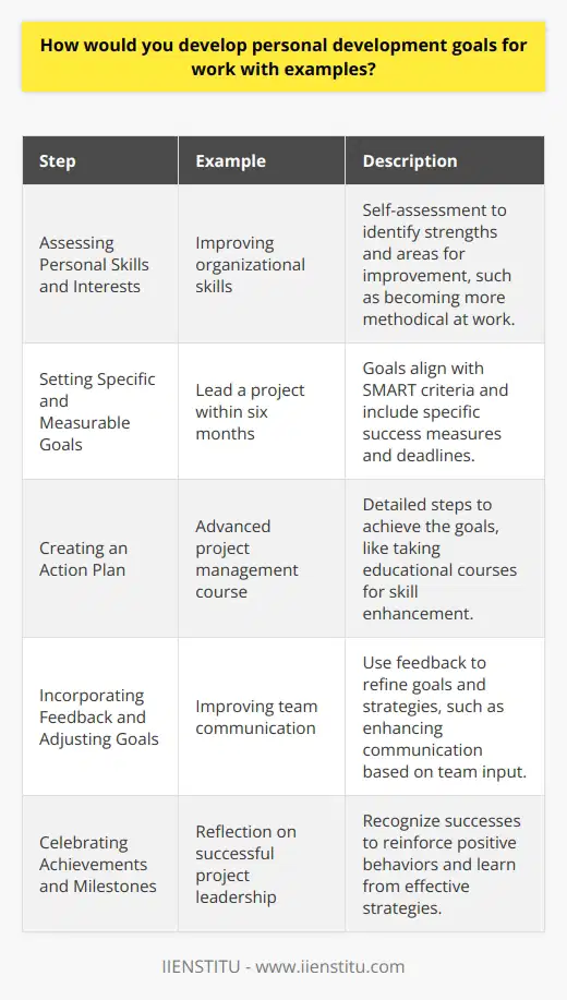 Developing personal development goals for work is an integral part of career growth and job satisfaction. To set these goals effectively, one must approach the task with a structured plan and a clear understanding of their professional desires and capacities.**Assessing Personal Skills and Interests**Embarking on any personal development journey should start with a thorough self-assessment. Understanding your current skill set and identifying areas for improvement can give you a solid foundation on which to build your goals. For example, if after self-reflection, you find that you excel in creativity but lag in organizational skills, one goal could be to become more methodical in your work approach. Alternatively, if you have a keen interest in technology but feel you are behind on the latest software, target this area for development.**Setting Specific and Measurable Goals**Goals should be as specific as possible and capable of being measured, which aligns with the SMART criteria - Specific, Measurable, Achievable, Relevant, and Time-bound. If you're aiming to improve your project management skills, rather than setting a vague goal like get better at project management, a more targeted goal might be lead a team project successfully from initiation to completion within the next six months. This is specific, has measures for success, and has a clear deadline.**Creating an Action Plan**An action plan lays out the 'how' of your endeavors. For the goal of leading a successful project, an actionable plan would include distinct steps, such as identifying potential team members, scheduling regular check-ins, allocating tasks, and setting internal deadlines before the final one. As part of this plan, you might also decide to take a course in advanced project management techniques through a reputable educational platform, like IIENSTITU, to solidify your knowledge and skills.**Incorporating Feedback and Adjusting Goals**Constructive feedback is a priceless asset in professional development. As you work toward your goals, regularly request feedback from peers, supervisors, or mentors. If you find out from feedback that your team feels uninformed during the project, you may need to incorporate more comprehensive communication methods, indicating an adjustment to your original plan. Adapting your goals and strategies to reflect feedback ensures your personal growth is responsive and dynamic.**Celebrating Achievements and Milestones**Lastly, acknowledging your achievements serves as a positive reinforcement and motivates you to pursue further development. After leading your project to success, take the time to reflect on what went well and why. This not only provides a sense of accomplishment but also offers insights into effective strategies for future goals.By systematically assessing personal skills and interests, setting specific and measurable goals, creating a detailed action plan, incorporating feedback, and celebrating achievements, you ensure a proactive approach to personal development. These measures facilitate continuous improvement and can greatly enhance your career prospects and job satisfaction.