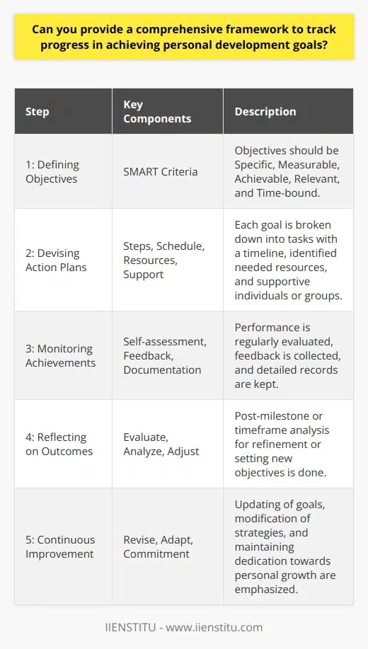 Achieving personal development goals is a dynamic process that requires a structured approach to track progress and ensure continuous growth. A robust framework not only helps in setting clear objectives but also effectively gauges the advancements made towards these objectives. The following steps provide a comprehensive framework that can be adapted to monitor and realize personal development milestones.### Step 1: Defining ObjectivesIt all starts with setting your sights on what you intend to achieve. The objectives should be crafted following the SMART criteria:- **Specific**: Clearly define what you want to accomplish.- **Measurable**: Determine how you will measure progress and success.- **Achievable**: Set goals that are feasible for your current abilities and resources.- **Relevant**: Ensure that your goals align with your values and long-term objectives.- **Time-bound**: Assign a deadline for when the goal should be achieved.### Step 2: Devising Action PlansOnce the goals are set, it's time to chart out a path. Action plans are the blueprints that will lead you to your desired outcome.- **Steps**: Break down each goal into smaller, manageable tasks.- **Schedule**: Establish timelines for each task, creating a sense of urgency and keeping the plan on track.- **Resources**: Identify what resources (like books, courses, or mentors) you will need.- **Support**: Recognize individuals or groups who can provide motivation and guidance.### Step 3: Monitoring AchievementsTo ensure you're on the right path, consistent monitoring is critical.- **Self-assessment**: Regularly evaluate your own performance against the set goals.- **Feedback**: Obtain perspectives from peers, mentors, or through structured feedback mechanisms.- **Documentation**: Keep a detailed record of your actions, successes, failures, and adaptations.### Step 4: Reflecting on OutcomesReflection upon reaching milestones or upon conclusion of the set timeframe for goals is essential for personal development.- **Evaluate**: Assess what worked well and what didn't in your action plan.- **Analyze Successes and Challenges**: Look for patterns in your successes and difficulties.- **Adjust and Identify New Goals**: Use your insights to refine current goals or to set new ones.### Step 5: Continuous ImprovementAs personal development is a never-ending journey, the framework should encourage perpetual growth.- **Revise Objectives**: Update your goals as needed to reflect personal and professional shifts.- **Adapt Strategies**: Modify your methods and action plans based on past learnings.- **Commitment**: Maintain a dedicated mindset toward personal growth.### ConclusionThe process of personal development is recursive and evolves with experiences and time. By establishing a detailed framework to track and assess your growth, you ensure that you're not only heading in the right direction but also optimizing the journey toward self-improvement. It is a balanced amalgam of strategizing (through defining objectives and devising action plans) and introspection (through monitoring achievements and reflecting on outcomes) that perpetuates progress in personal development. With this systematic approach, individuals can set the stage for a lifelong habit of growth and continuous self-improvement.