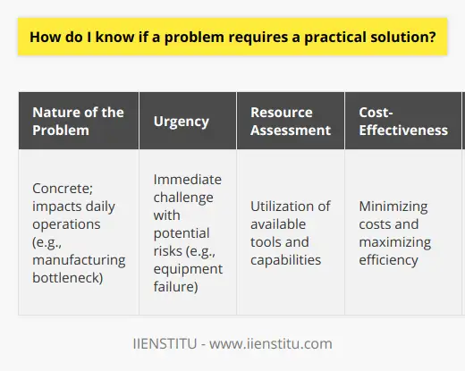 How To Solve The Problems? Practical Problem… | IIENSTITU