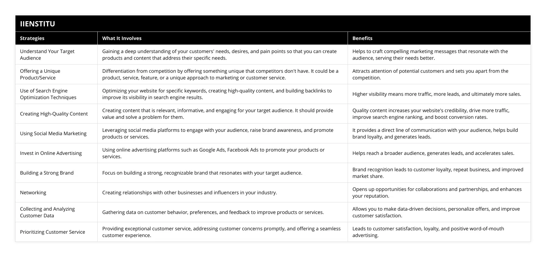 Understand Your Target Audience, Gaining a deep understanding of your customers' needs, desires, and pain points so that you can create products and content that address their specific needs, Helps to craft compelling marketing messages that resonate with the audience, serving their needs better, Offering a Unique Product/Service, Differentiation from competition by offering something unique that competitors don't have It could be a product, service, feature, or a unique approach to marketing or customer service, Attracts attention of potential customers and sets you apart from the competition, Use of Search Engine Optimization Techniques, Optimizing your website for specific keywords, creating high-quality content, and building backlinks to improve its visibility in search engine results, Higher visibility means more traffic, more leads, and ultimately more sales, Creating High-Quality Content, Creating content that is relevant, informative, and engaging for your target audience It should provide value and solve a problem for them, Quality content increases your website's credibility, drive more traffic, improve search engine ranking, and boost conversion rates, Using Social Media Marketing, Leveraging social media platforms to engage with your audience, raise brand awareness, and promote products or services, It provides a direct line of communication with your audience, helps build brand loyalty, and generates leads, Invest in Online Advertising, Using online advertising platforms such as Google Ads, Facebook Ads to promote your products or services, Helps reach a broader audience, generates leads, and accelerates sales, Building a Strong Brand, Focus on building a strong, recognizable brand that resonates with your target audience, Brand recognition leads to customer loyalty, repeat business, and improved market share, Networking, Creating relationships with other businesses and influencers in your industry, Opens up opportunities for collaborations and partnerships, and enhances your reputation, Collecting and Analyzing Customer Data, Gathering data on customer behavior, preferences, and feedback to improve products or services, Allows you to make data-driven decisions, personalize offers, and improve customer satisfaction, Prioritizing Customer Service, Providing exceptional customer service, addressing customer concerns promptly, and offering a seamless customer experience, Leads to customer satisfaction, loyalty, and positive word-of-mouth advertising