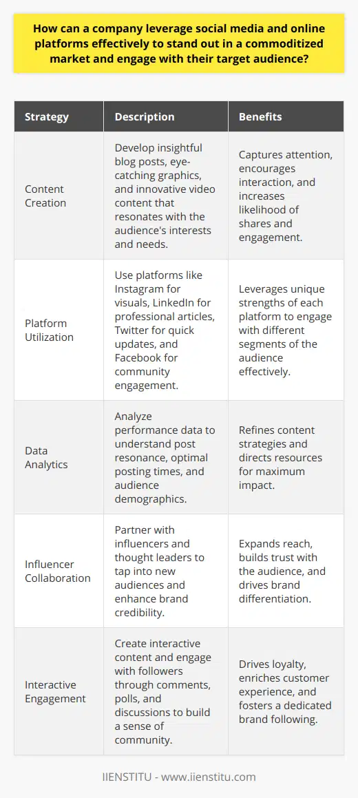 In a commoditized market where products and services become increasingly indistinguishable, differentiation through strategic social media and online engagement can be the turning point for a company looking to elevate its brand. Effectively leveraging these platforms entails a combination of understanding audience preferences, creating compelling content, and making full use of the technological tools available.Content is king in the realm of social media, playing a critical role in capturing attention and encouraging interaction. Companies should focus on developing content that not only stands out in terms of quality but also speaks directly to the interests and needs of their audience. This can be achieved by producing insightful blog posts, eye-catching graphics, and innovative video content. Content that offers value, whether educational, informational, or entertainment, is more likely to get noticed and shared.Another tactic is to harness the unique features of various social media platforms. Instagram's visually rich layout is perfect for showcasing products, while LinkedIn is ideal for thought leadership articles that appeal to professionals. Twitter, with its emphasis on brevity, is an effective tool for timely communications and customer service. On Facebook, companies can create communities around their brand, engaging customers in discussions and driving loyalty.Analyzing performance data gleaned from these platforms is crucial. Social media analytics tools can help companies understand which posts resonate with their audience, the best times of day to post, and the demographics of their followers. This information is invaluable for refining content strategies and ensuring resources are directed where they will have the most significant impact.Collaborations with influencers and thought leaders can also play a pivotal role in differentiating a company on social media. Influencers often have dedicated followings who trust their recommendations. By partnering with these individuals, businesses can access new audiences, enhance their brand credibility, and extend their social reach.Ultimately, making an impact in a commoditized market through social media and online platforms involves a multifaceted approach. By prioritizing high-value content, exploring and exploiting platform-specific features, employing data analytics to guide strategy, and engaging with influencers, companies can create a distinctive brand presence that not only reaches their target audience but also turns engagement into tangible business results.