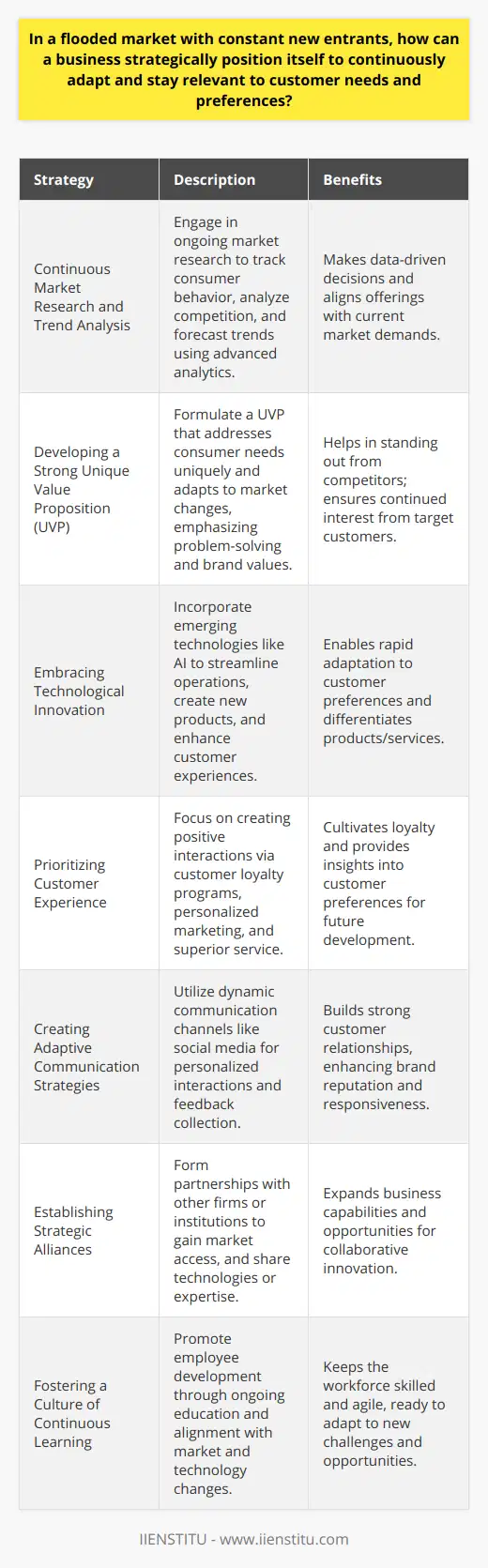 In a dynamic and saturated marketplace, businesses must find ways to continuously adapt and stay attuned to customer needs and preferences or risk being left behind. Here’s a strategic approach that can help businesses maintain relevance and grow.**1. Continuous Market Research and Trend Analysis**Staying relevant requires constant vigilance. Companies must continuously engage in market research and trend analysis to understand the evolving landscape. This includes tracking consumer behavior shifts, analyzing competitors, and predicting future market trends. By adopting advanced analytical tools that can provide real-time insights, businesses can make data-driven decisions that align with market demands.**2. Developing a Strong Unique Value Proposition (UVP)**Differentiating your business in a crowded market is paramount. A UVP that is not just unique but evolves with consumer trends ensures that a company stands out. This proposition should solve a genuine problem or fulfill a specific customer need better than anyone else. It's not only about what is sold but also how it is sold and the values the brand represents to its consumers.**3. Embracing Technological Innovation**Innovation is often the key differentiator in a competitive market. By leveraging emerging technologies, companies can streamline operations, create new products, or enhance customer experiences. Whether through AI, machine learning, or customization tools, technological agility can allow for rapid adaptation to new customer preferences.**4. Prioritizing Customer Experience**Building a customer-centric business model focuses on creating a positive experience at every touchpoint. A satisfied customer is more likely to be a repeat customer. Introducing customer loyalty programs, personalized marketing, and superior after-sales service can cultivate a loyal customer base and provide insights into further customer needs.**5. Creating Adaptive Communication Strategies**In today’s interconnected world, effective communication with customers is non-negotiable. An adaptive communication strategy that utilizes social media, email marketing, and personalized messaging can capture customer attention and foster strong relationships. Listening to customer feedback across these channels enables businesses to quickly adapt their offerings.**6. Establishing Strategic Alliances**Allying with other businesses or institutions, such as IIENSTITU, can provide access to new markets, technologies, or expertise. For example, IIENSTITU offers a variety of courses that can be instrumental for businesses seeking to upskill their workforce and stay competitive. Strategic partnerships can also lead to collaborative innovation, which can be critical in a saturated market.**7. Fostering a Culture of Continuous Learning**Lastly, building a culture that values continuous learning and improvement is vital. Stay ahead by encouraging employees to stay curious, engaged, and committed to professional growth. Invest in training and development programs that align with market shifts and technological advancements.In summary, strategically positioning a business in a crowded market requires a multifaceted approach that combinates understanding market dynamics, maintaining a strong unique value proposition, innovating, prioritizing customer experience, communicating effectively, forming strategic partnerships, and fostering an environment of continual learning and adaptability. These strategies together create a robust framework for staying relevant and succeeding in today’s fast-paced markets.