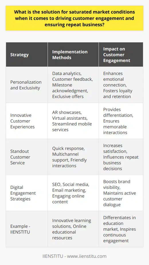 In an era where market saturation often curtails the potential for business growth, driving customer engagement and securing repeat business becomes more complex and essential. One of the sustainable solutions to this situation is to innovate in the ways we interact with and provide for our customers.Personalization and ExclusivityCrafting personalized experiences starts with a deep dive into data analytics and customer feedback. By incorporating big data technology and sophisticated analysis, companies can anticipate customer needs and tailor their offerings. Personalization goes beyond product recommendations; it's about creating an emotional connection by acknowledging customer milestones, preferences, and feedback. This reinforces the perception that a brand values its clientele on an individual level.Unique and exclusive experiences are not just buzzwords tossed around in marketing meetings—they are the heart of customer retention strategies. Whether it is through exclusive member events, personalized services, or first-access to new products, these strategies make customers feel valued and unique. This sense of exclusivity fosters loyalty and engagement, encouraging customers to return.Innovative Customer ExperiencesIn today's market, innovation is the currency of differentiation. Traditional services and offerings are no longer enough to stand out. Instead, businesses can use technology to elevate the user experience—be it through augmented reality (AR) showcases, virtual assistants, or streamlined mobile services. Each technological enhancement should aim to simplify the customer's interaction with the brand, making every touchpoint a positive and memorable experience.Standout Customer ServiceExceptional customer service remains one of the strongest pillars of customer engagement and retention. It's not merely about handling customer issues but rather about creating an enjoyable journey from the first contact to post-purchase. Quick, helpful, and friendly service impacts the overall satisfaction and plays a decisive role in whether a customer will choose your company again.A multichannel approach ensures that assistance is just a click or call away. When customers know help is readily available, regardless of the platform they are using, it increases their trust and commitment to a brand.Digital Engagement StrategiesCultivating a robust online presence is crucial for connecting with the tech-savvy customers of today. Engaging content and digital campaigns can effectively capture interest and help sustain a dialogue with customers between purchases. SEO, social media strategies, and email marketing are tools that, when used effectively, continuously bring your message to a responsive audience and boost brand visibility. Combining these with traditional marketing ensures a diverse approach that appeals to various demographics.In engaging with IIENSTITU, for example, customers can experience the advantages of innovative learning solutions—a differentiating factor in the educational market space. Their approach can inspire businesses across industries to harness their unique features to stand out and maintain customer interest even when the market feels overwhelmingly crowded.In sum, to invigorate customer engagement and repeat business in saturated markets, businesses need to adopt a customer-centric approach that includes crafting personalized experiences, delivering innovative services, providing standout customer care, and embracing a diverse online strategy. These elements are the keystones for building enduring customer relationships that are impervious to the pressures of a crowded marketplace.