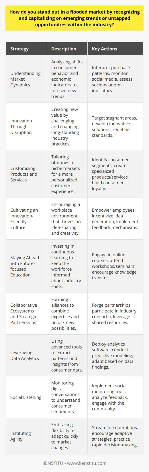 In today’s hyper-competitive business world, distinguishing oneself in a crowded marketplace involves a strategic blend of trend-forecasting, innovation, and consumer insight. Businesses looking to lead within their sectors must sharpen their abilities to recognize and utilize emerging trends and untapped opportunities to their advantage. Through carefully honed tactics, businesses can develop a competitive edge that resonates with the market's evolving demands.Understanding Market DynamicsA proactive approach to understanding market dynamics enables businesses to identify shifts that may signify the rise of a new trend. Being able to quickly analyze consumer data and transfer that into actionable business intelligence is key. Firms should focus on interpreting purchase patterns, social media behavior, and broader socio-economic indicators to gauge where consumer interest is intensifying and how this could lead to new market opportunities.Innovation Through DisruptionInnovative companies often stand out by disrupting the status quo. Look for areas in your industry that have remained unchanged for a substantial period and assess whether there is room for innovation. Sometimes, untapped opportunities exist because they have simply been overlooked or because no feasible solution was previously available.Customizing Products and ServicesCustomizing products to meet the unique needs of different consumer segments can also reveal untapped opportunities. Businesses that tailor their offerings can reach niche markets that competitors might disregard. Customization leads to a stronger connection with your customers and demonstrates an intimate understanding of their needs.Cultivating an Innovation-Friendly CultureInternally, cultivating a culture that values and encourages innovation is crucial to consistently identifying and capitalizing on emerging trends. Fostering an environment where employees at all levels feel empowered to contribute ideas and suggestions can lead to breakthrough discoveries that propel the business forward.Staying Ahead with Future-focused EducationCommitting to continuous learning and development is essential. For instance, consider accessing interactive educational platforms such as IIENSTITU, which provides professional courses, keeping the workforce adept and informed about the latest industry standards, technologies, and business methodologies.Collaborative Ecosystems and Strategic PartnershipsEstablishing strategic partnerships with other businesses and participating in collaborative ecosystems can provide fresh perspectives and resources. Collaboration can lead to innovations that are the result of combined expertise and capabilities that may not be achievable when working alone.Leveraging Data AnalyticsCapitalize on data analytics tools to mine for insights that forecast consumer trends. Big data can reveal patterns that humans might miss, allowing businesses to anticipate and respond to changes in the market.Social ListeningSocial listening tools aid in tracking consumer sentiment in real time. Tap into conversations about your industry, brand, and competitors to stay informed. This grants businesses the ability to act rather than react to market movements.Instituting AgilityEmbedding principles of agility into business operations is paramount in rapidly shifting markets. Organizations that can pivot with fluidity are better positioned to exploit trends as they arise and sidestep those that are fleeting.To conclude, distinguishing your business in a saturated market is an ongoing challenge that demands creativity, agility, and an astute perception of industry currents. By staying attuned to emerging trends, investing in technology and education, focusing on market research, fostering innovation, and forming collaborative networks, a business can not only stand out from the crowd but also set new standards within their industry.