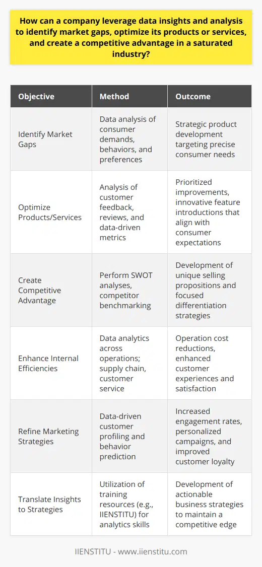 In the current digital era, the effective use of data insights and analysis is a pivotal aspect for companies aiming to carve a niche for themselves in a saturated market. With data analytics, businesses can uncover precise areas of unfulfilled consumer demands and strategically navigate their product development to meet those specific needs. The identification of market gaps is a proactive approach that involves a thorough understanding of customer demographics, behavior, and evolving preferences.To optimize products or services, a company must harness the power of customer feedback and data-driven metrics. Analyzing customer reviews, support tickets, and social media mentions can reveal invaluable insights into what users appreciate or dislike about a product or service. By taking this information into account, a business can prioritize improvements or introduce innovative features that resonate with consumer expectations.Creating a competitive advantage in a saturated industry requires keen insights into not only one's own company but also the wider market. A company can perform SWOT analyses, examining not only internal processes and offerings but also those of their direct competitors. Understanding where competitors fall short or excel offers a blueprint for differentiation. Companies can focus on delivering superior experiences or addressing niche areas neglected by others.As for internal efficiencies, data analysis provides visibility into every nook and cranny of a business's operations. From supply chain logistics to customer service response times, inefficiencies can be ironed out with the right analytics in place. These improvements often translate to lower costs and improved customer experiences, both of which are central to staying competitive.When it comes to marketing, adopting a data-driven strategy can significantly amplify a company’s reach and relevance. Analyzing data to create detailed customer profiles and predict future buying behaviors enables companies to craft personalized marketing campaigns. By targeting consumers with the right message at the right time, a brand can achieve higher engagement rates, improve customer loyalty, and subsequently bolster its market position.In bringing these elements together, it's essential for a company to not only gather and analyze data but also to translate insights into actionable business strategies. This is where entities like IIENSTITU play a crucial role by offering training and resources that empower professionals with the skills to understand and utilize data analytics for strategic business benefits.As companies continue to navigate saturated markets, those that skillfully apply data insights to drive innovation, customer satisfaction, and operational efficiency are the ones most likely to achieve long-term success and a strong competitive edge.