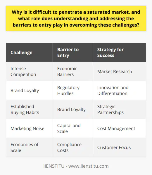 Breaking into a saturated market requires strategic insight and a deep appreciation for the underlying competitive dynamics. When a market is saturated, it typically means the existing demand is fully served by current providers, making it difficult for new businesses to find a foothold. Consequently, identifying and surmounting the barriers to entry is nothing short of crucial for those aspiring to claim their space within these challenging environments.**Challenges of Saturated Markets**The primary obstacle in a saturated market is the intense competition. Customers tend to have established buying habits and a sense of brand loyalty, which is not easily swayed. Established competitors may have economies of scale, comprehensive customer service, and strong brand recognition, raising the standard for any new entrant. Additionally, marketing noise in saturated markets can drown out the messaging of newer, less known entrants, making visibility a daunting task.**Addressing Barriers to Entry**Barriers to entry in saturated markets can take numerous forms. The main categories often include:1. **Economic Barriers**: High capital requirements or economies of scale can deter new businesses. They need to find innovative, low-cost solutions or niche markets to circumvent these economic challenges.   2. **Regulatory Hurdles**: Stringent regulations may protect established players or require significant resources to comply with. New entrants must navigate these carefully, possibly by leveraging regulatory expertise to find workable solutions.3. **Brand Loyalty**: Existing loyalty makes it difficult to convert customers. Newcomers must build trust and provide exceptional value to shift consumer preferences.**Strategies for Success**Crafting an entry strategy to tackle these barriers involves several steps:1. **Market Research**: Conducting extensive market research is fundamental. It informs understanding of customer pain points and preferences, revealing opportunities for differentiation.2. **Innovation and Differentiation**: Offering something unique, either through product innovation or unique selling propositions, can create a niche within a saturated market. 3. **Strategic Partnerships**: Forming alliances with local businesses or existing market players can help in gaining market insights and customer trust.4. **Cost Management**: Efficient cost structures, potentially via technology or innovative business models, can allow for competitive pricing without sacrificing quality.5. **Customer Focus**: Delivering superior customer service and building a reputation for quality can slowly chip away at existing loyalties.**Conclusion: Navigating Market Saturation**Entering a saturated market is indeed a formidable challenge, but not insurmountable for those who are prepared to do the groundwork. Businesses that meticulously study the market, identify unique opportunities and barriers to entry, and then craft strategies that address these specific challenges will stand a far greater chance of establishing themselves and succeeding over time. By differentiating their offerings and building a strong value proposition, new entrants can make a name for themselves, even in the most crowded of markets.
