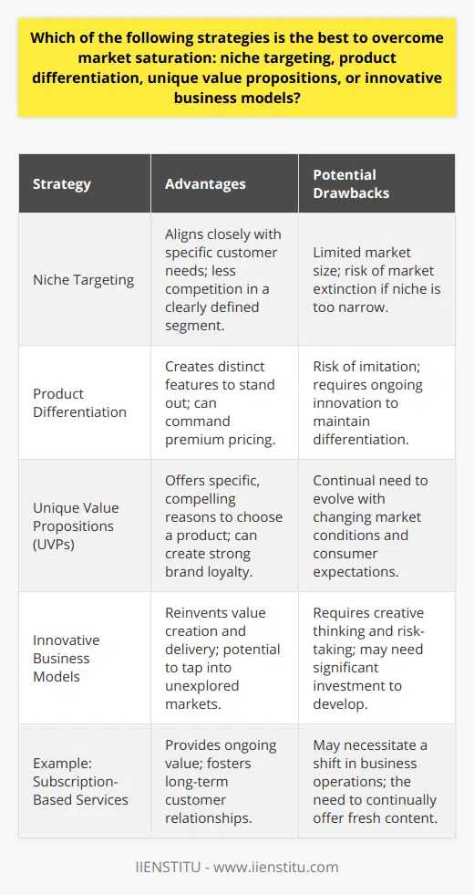 In a marketplace characterized by saturation, businesses face the challenge of standing out amongst a sea of competitors offering similar products or services. To rise above the fray, various strategies may be employed, each with its strengths and potential drawbacks. The effectiveness of these strategies—niche targeting, product differentiation, unique value propositions, and innovative business models—can vary depending upon the industry context and consumer behavior trends.Niche targeting requires a business to focus on a small and specific segment of the market. By doing so, a company can cater to the unique needs of a particular group that may be overlooked by competitors. While this allows for a strong connection to be forged with this audience, the limited size of a niche market could place a ceiling on potential growth.Product differentiation, on the other hand, centers around creating features or attributes that distinguish a company's offering from the competition. The success of this strategy is contingent on the company's ability to effectively communicate these distinguishing factors to the target market. Nonetheless, differentiation is often vulnerable to imitation by competitors, which can dilute its effectiveness over time.Unique value propositions (UVPs) anchor themselves in delivering a compelling reason why customers should opt for one product over another. UVPs promise a specific benefit that is both desirable to the consumer and unique to the brand. While a truly unique value proposition can be a powerful draw, maintaining this uniqueness is an ongoing challenge, as market dynamics and consumer expectations constantly evolve.In the context of these strategies, innovative business models emerge as a particularly potent solution to overcome market saturation. Innovative business models are not merely about adjusting features of a product or service but rethinking the very framework through which value is created and delivered to the customer. By pioneering new ways of operating, companies can break free from entrenched industry norms and offer new forms of value that better align with changing consumer desires and emerging technological possibilities.A prime example of an innovative business model is the shift towards subscription-based services across various industries. Rather than a one-time transaction, companies offer ongoing value through regular updates, personalized content, or curated experiences, thereby fostering a deeper, longer-lasting relationship with customers. This model exemplifies how traditional market boundaries can be expanded or entirely reshaped.The singular benefit of adopting an innovative business model lies in its inherent flexibility, allowing a synthesis of niche targeting, differentiation, and unique value proposition strategies. It's a holistic approach that can redefine customer expectations, making the notion of market saturation less relevant by carving out new spaces for growth and exploration.In sum, while niche targeting, product differentiation, and unique value propositions each offer distinct avenues to address market saturation, it is the adoption of innovative business models that holds the most considerable promise for businesses. By building on foundational strategic concepts and continuously evolving, innovative business models have the potential to not just navigate but redefine a saturated market landscape.