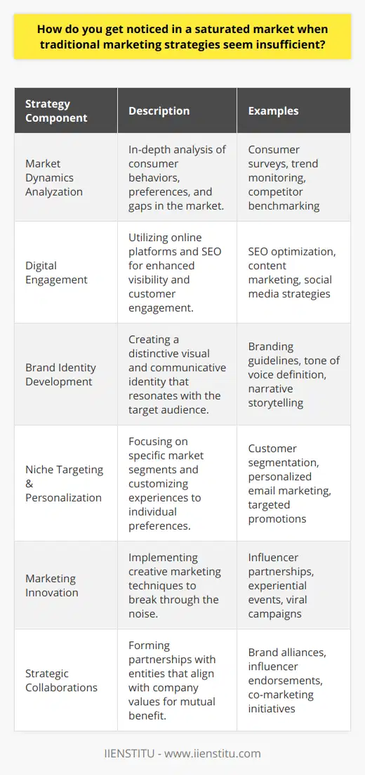 Standing out in a saturated market can be daunting, but with the right strategies and a deep understanding of the market dynamics, businesses can capture attention and gain an edge. It requires a thoughtful approach that blends innovation with tailored engagement to resonate with the audience. Here's how to make an impact when traditional marketing roads have been well-trodden.Zero in on Market DynamicsTo begin, it's crucial to conduct an exhaustive market analysis. This goes beyond merely identifying competitors. It entails a deep dive into consumer behavior, preferences, and unmet needs. Businesses should ask: what do consumers crave that they're not getting? The aim is to unearth opportunities that have been overlooked and to uncover emerging trends that could signal a new path forward.Harness Digital ProwessIn an era ruled by digital dominance, leveraging online platforms is indispensable. From SEO that boosts visibility on search engines to content marketing that informs and entertains, the digital realm is rife with opportunities. Strategic use of social media can also foster community and allow for direct engagement, turning customers into brand advocates.Craft a Standout Brand IdentityDifferentiation is at the heart of a standout brand. This is where crafting an arresting visual identity, ensuring a consistent tone of voice, and tailoring marketing messages come into play. A unique brand narrative can captivate the market's attention – if a company knows precisely whom it's trying to attract and speaks directly to them.Tap into Niche Targeting and PersonalizationBroadly targeting everyone often leads to reaching no one. Niching down addresses this by catering to a specific segment, making a brand the go-to within that space. Coupled with personalization – which is increasingly expected by consumers – businesses can provide a bespoke experience that differentiates from the masses.Embrace Marketing InnovationWith consumers bombarded by advertisements daily, innovative marketing can act as a beacon. Think influencer collaborations that lend authenticity, experiential marketing that creates lasting memories, or viral campaigns that become the talk of the town. These avenues can pique interest and encourage organic sharing, propelling brand visibility.Form Alliances with Strategic ImpactCollaborations with other brands and influencers can propel a business into new territories. Strategic partnerships should amplify a company's reach and ideally mesh with its values, adding layers of trust and interest. This can be particularly effective in a saturated market where community and collaboration often trump direct competition.In summary, a saturation-conquering strategy requires a blend of market savvy, a strong grasp of digital platforms, a distinctive brand identity, targeted personalization, innovative marketing methods, and shrewd collaborations. This multi-angled approach can entrench a business within its niche market and amplify visibility in ways that traditional marketing alone may not.