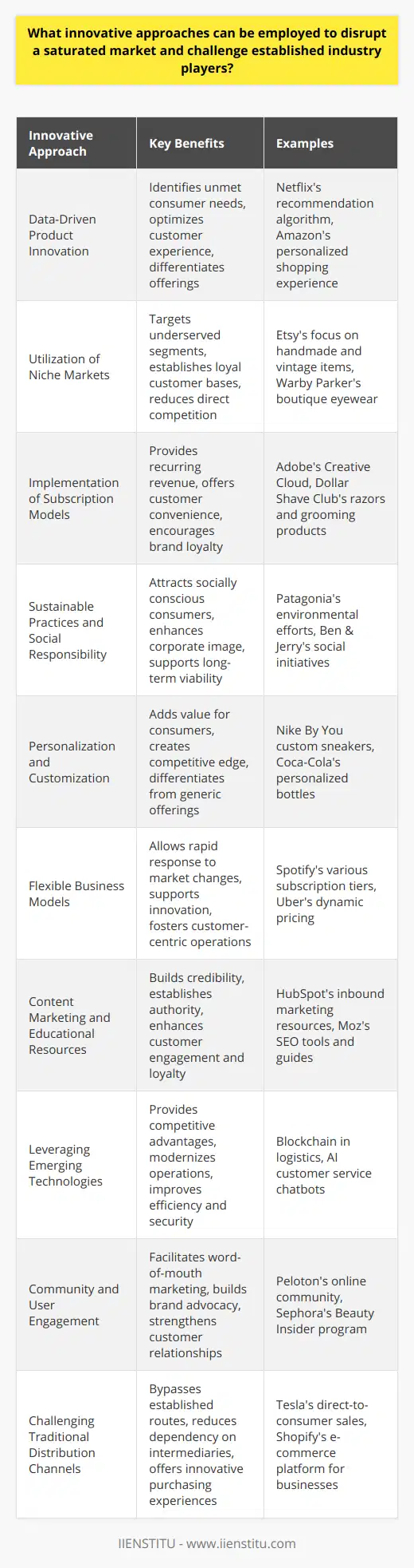 Disrupting a saturated market is an ambitious endeavor, but when approached with creativity, insight, and strategic innovation, new businesses or those looking to increase their share can successfully challenge established industry players. Here are several innovative approaches that can be employed:**Data-Driven Product Innovation**Insights gleaned from big data analytics can uncover unmet consumer needs within a saturated market. Businesses that harness the power of data to drive their product development cycle can create unique offerings that fill these gaps. These insights can also lead to the optimization of the customer experience, further differentiating the product or service.**Utilization of Niche Markets**By focusing on niche segments within a broader saturated market, companies can target underserved or overlooked consumers. These smaller segments can be fertile ground for establishing a loyal customer base and avoiding direct competition with large, established players.**Implementation of Subscription Models**Transitioning to a subscription-based model can provide a steady revenue stream while offering customers convenience and cost savings. This approach transforms the purchasing behavior from one-time transactions to ongoing relationships with the brand.**Sustainable Practices and Social Responsibility**Increasingly, consumers are favoring businesses whose operations align with social, ethical, and environmental responsibility. Introducing sustainable practices can attract a segment of the market that prioritizes corporate responsibility, thus carving out a new space for growth.**Personalization and Customization**Empowering consumers to tailor products or services to their individual needs can add significant value and create a competitive edge, particularly in markets where one-size-fits-all has been the norm.**Flexible Business Models**Adopting a flexible business model allows for quick adaptation to market changes. This could involve anything from agile project management practices to flexible pricing strategies – anything that enables the company to respond rapidly to consumer demand and market trends.**Content Marketing and Educational Resources**By providing high-quality content that educates and informs the target audience, a company can establish credibility and trust within a saturated market. This positions the business as an authority in its field, encouraging consumer confidence and loyalty.**Leveraging Emerging Technologies**Investing in and adopting cutting-edge technologies, like machine learning, the Internet of Things (IoT), or blockchain, can offer unparalleled advantages. Whether streamlining supply chains or providing heightened levels of security and transparency, technology can be a game-changer in traditional industries.**Community and User Engagement**Fostering a strong community around a brand or product can lead to valuable word-of-mouth marketing and genuine customer advocacy. Engaging with users on social platforms, providing stellar customer support, and building a community can differentiate a business in a crowded market.**Challenging Traditional Distribution Channels**Creating or utilizing alternative distribution channels that bypass traditional routes can disrupt established market dynamics. Direct-to-customer online platforms, leveraging social commerce, or building unique retail experiences can create new ways for products to reach consumers. In summary, to disrupt a saturated market, businesses must embrace innovative strategies that revolve around in-depth understanding of the market, delivering exceptional value through differentiation, and fostering strong customer relationships. By customizing these approaches to the nuances of the specific industry and market context, a company can successfully challenge established players.