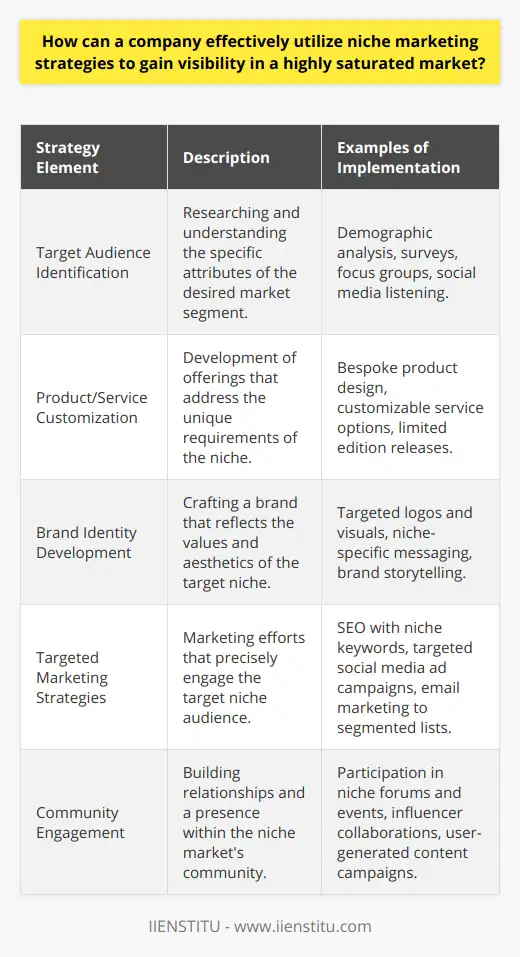 Niche marketing is an approach where businesses focus on a specific segment of the market, offering goods or services tailored to that group’s unique needs, interests, and preferences. By homing in on a niche, companies can carve out a place in even the most saturated of markets. Here's how they can do this effectively:Firstly, identifying the target audience is paramount. This requires delving into the demographics, psychographics, and behavioral patterns of the market segment. Understanding the nuances of the niche enables a company to capture the attention of consumers who might otherwise overlook a generic message in a broad campaign.Creating customized products or services that cater to the niche is the next step. Personalization can greatly appeal to customers looking for a specific solution that addresses their pain points. By honing in on particular features or benefits that resonate with the niche, a company can stand out among competitors.A unique brand identity is also crucial in distinguishing a company from others in a saturated market. A company’s brand identity should reflect the ethos of the niche market it aims to serve. This can include everything from a company's visual aesthetic to the tone and personality of its communications. A strong, relatable brand can foster not just consumer recognition but affinity and loyalty as well.In terms of promotion, targeted marketing strategies are invaluable. Digital marketing offers tools for precision targeting, from keywords in search engine marketing that attract niche audiences to social media advertising that zeroes in on specific demographics. Tailoring the content to reflect the interests and language of the niche can engage potential customers more effectively than broader-reaching, less personalized methods.Engagement is key to any niche marketing strategy. For a company to become an integral part of its niche market, it must actively participate within the community. This can be achieved through online forums, social media groups, or attendance at niche events. Also, collaborative efforts with influencers within the niche can lend credibility and extend the company's reach.Effective niche marketing positions a company as the go-to provider for specific needs, building a devoted customer base in the process. By meticulously identifying its audience, crafting bespoke offerings, creating a resonant brand identity, implementing precise marketing tactics, and sincerely engaging with the niche community, a company can shine in a crowded market landscape.To facilitate these niche marketing efforts, educational and support resources like IIENSTITU offer companies insights and education on digital marketing strategies and tools to optimize their marketing campaigns and achieve their market penetration goals. By leveraging such resources, businesses can refine their niche marketing techniques and drive sustainable growth.