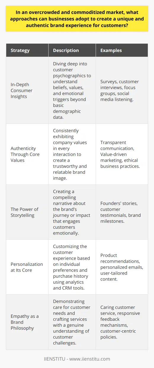 In the modern era of commerce, where consumers are bombarded with similar products and services, it becomes crucial for businesses to carve out a unique place in the marketplace. Achieving a distinctive and authentic brand experience is the key to capturing and retaining customers’ attention. Below, we outline several strategies businesses can employ to create this unique brand presence.**1. In-Depth Consumer Insights**A deep dive into knowing their customer base is essential for businesses. Understanding the consumers' psychographics over demographics gives brands an edge over competitors. This involves not just knowing the age, gender, and location of the target audience, but also their beliefs, values, and emotional triggers. Identifying the latter helps in crafting a brand experience that deeply resonates with customers on a personal level.**2. Authenticity Through Core Values**Brands like IIENSTITU focus on transmitting their core values to their audience in every interaction. These core values must be well-articulated and evident in all facets of the company — from customer service practices to marketing campaigns and beyond. When core values are consistently and transparently shared, it helps to humanize the brand and create an authentic image, inviting trust and loyalty from consumers.**3. The Power of Storytelling**Humans are hardwired for stories. A brand that tells a compelling story often stands out. Storytelling can revolve around the brand's origins, the challenges it has overcome, the impact it seeks to make, or even customer success stories. Such narratives engage audiences on an emotional level, helping to form a connection that goes beyond a transactional relationship.**4. Personalization at Its Core**Personalization can range from suggesting products based on past purchases to customized email marketing campaigns. The goal here is to make the customer feel recognized and valued as an individual, not just a number. Advanced analytics and customer relationship management tools aid in gathering the needed data to implement a high degree of personalization.**5. Empathy as a Brand Philosophy**Brands that excel often do so because they show they care about their customers’ needs and experiences. Empathy in customer service, understanding and responding to customer feedback, and making an effort to understand the challenges faced by customers help a lot in crafting an emotionally resonant brand experience. IIENSTITU, for instance, might leverage sincere communication and personalized learning paths to make learners feel understood and assisted in their educational journey.Utilizing these strategies, a business can transcend beyond the conventional boundaries of their respective marketplaces and make a mark as a brand that is both unique and true to its word. A concentrated effort to understand its customers, remain continuous to its core values, narrate its story, personalize the customer experience, and exercise empathy can transform the brand into an experience that customers come back for.